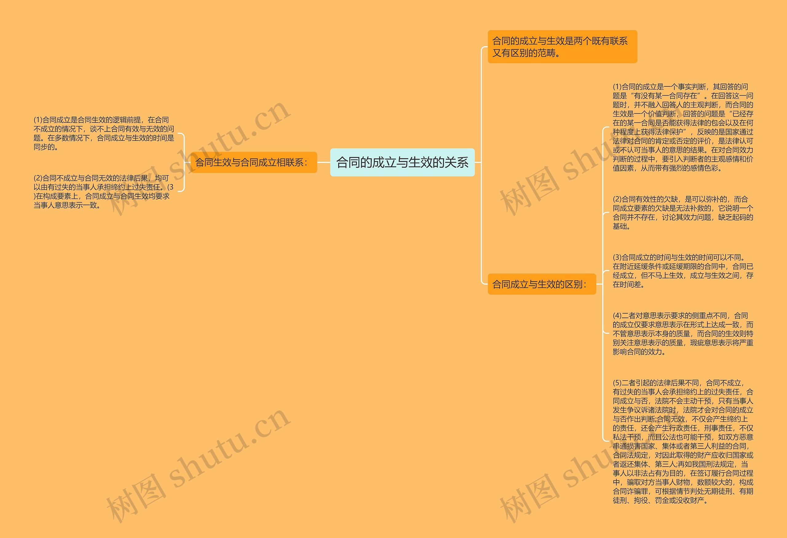 合同的成立与生效的关系思维导图