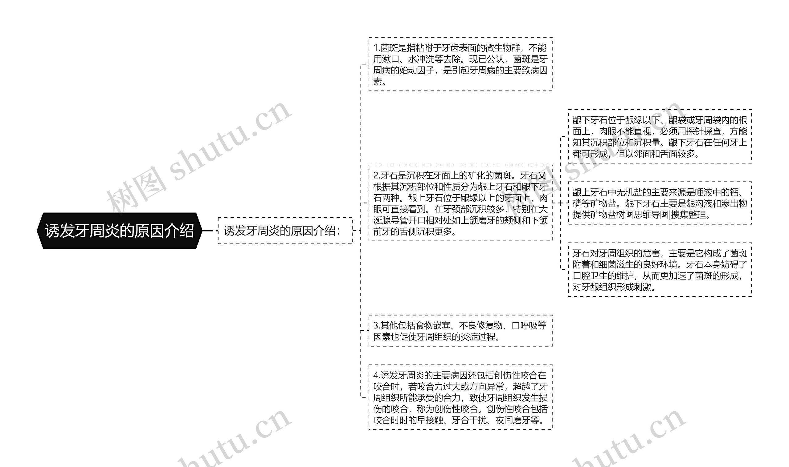 诱发牙周炎的原因介绍思维导图