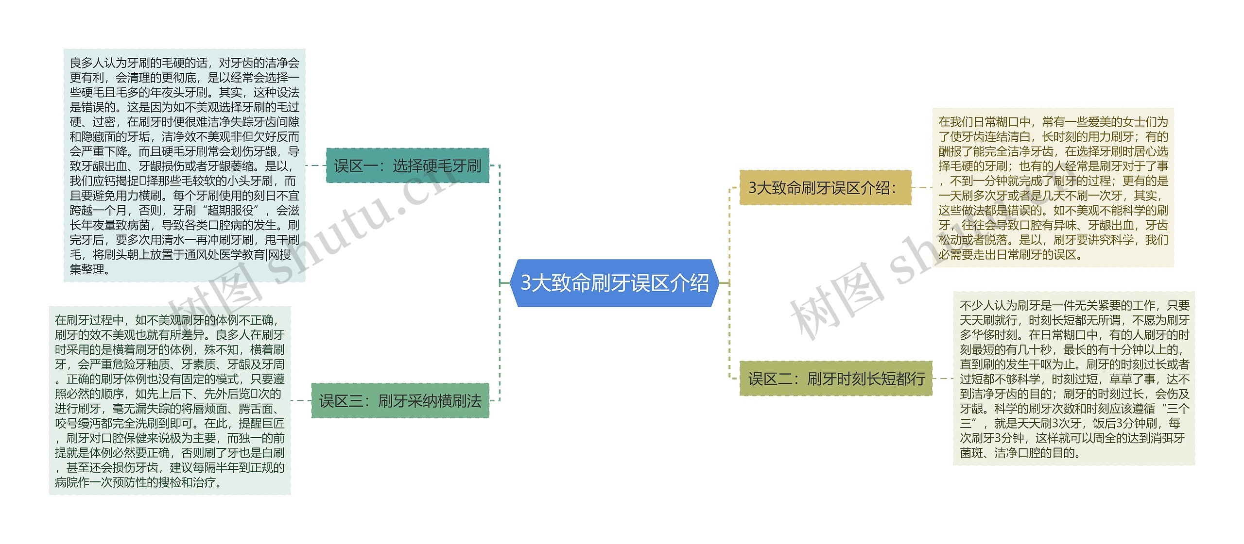 3大致命刷牙误区介绍思维导图