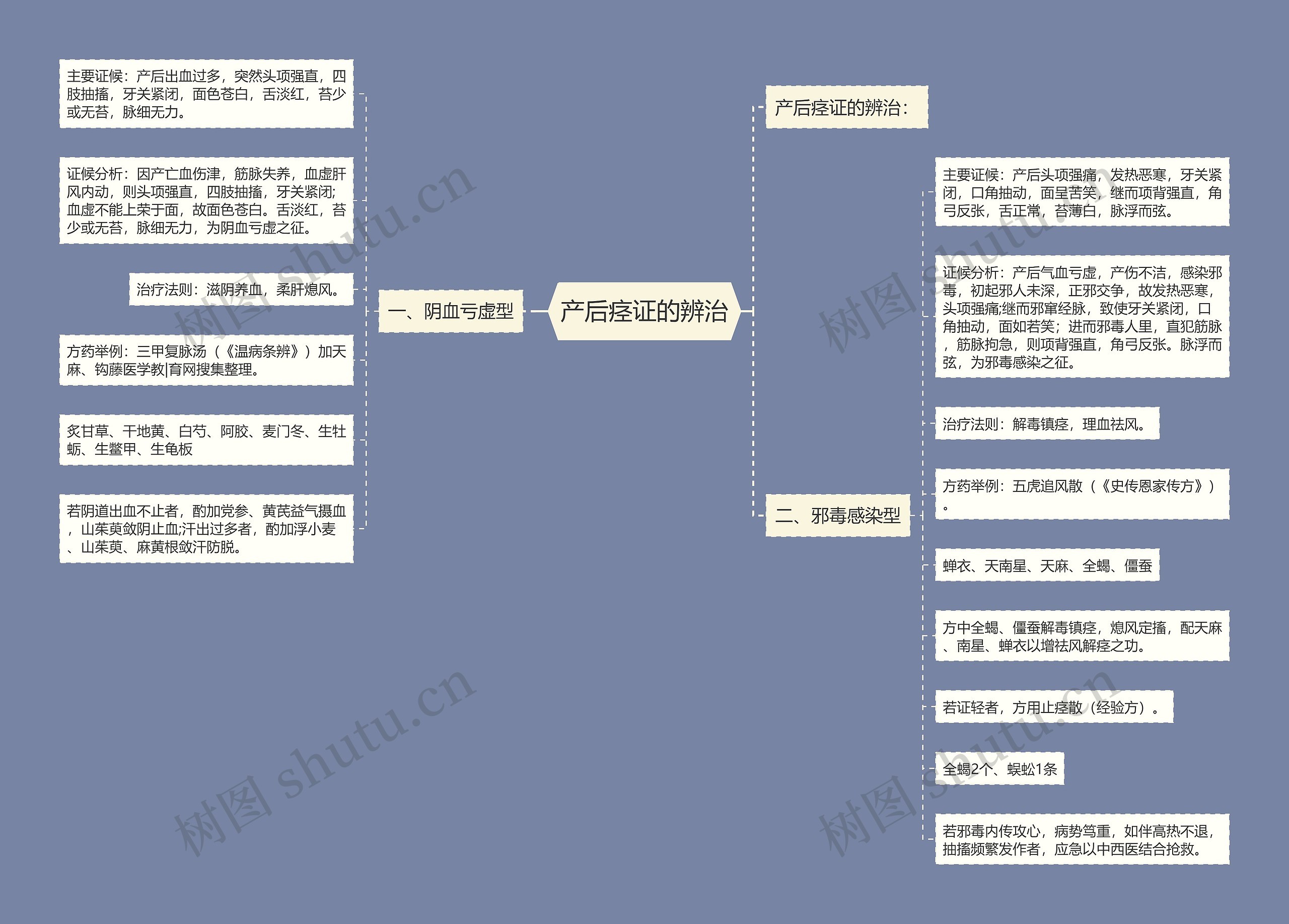 产后痉证的辨治思维导图