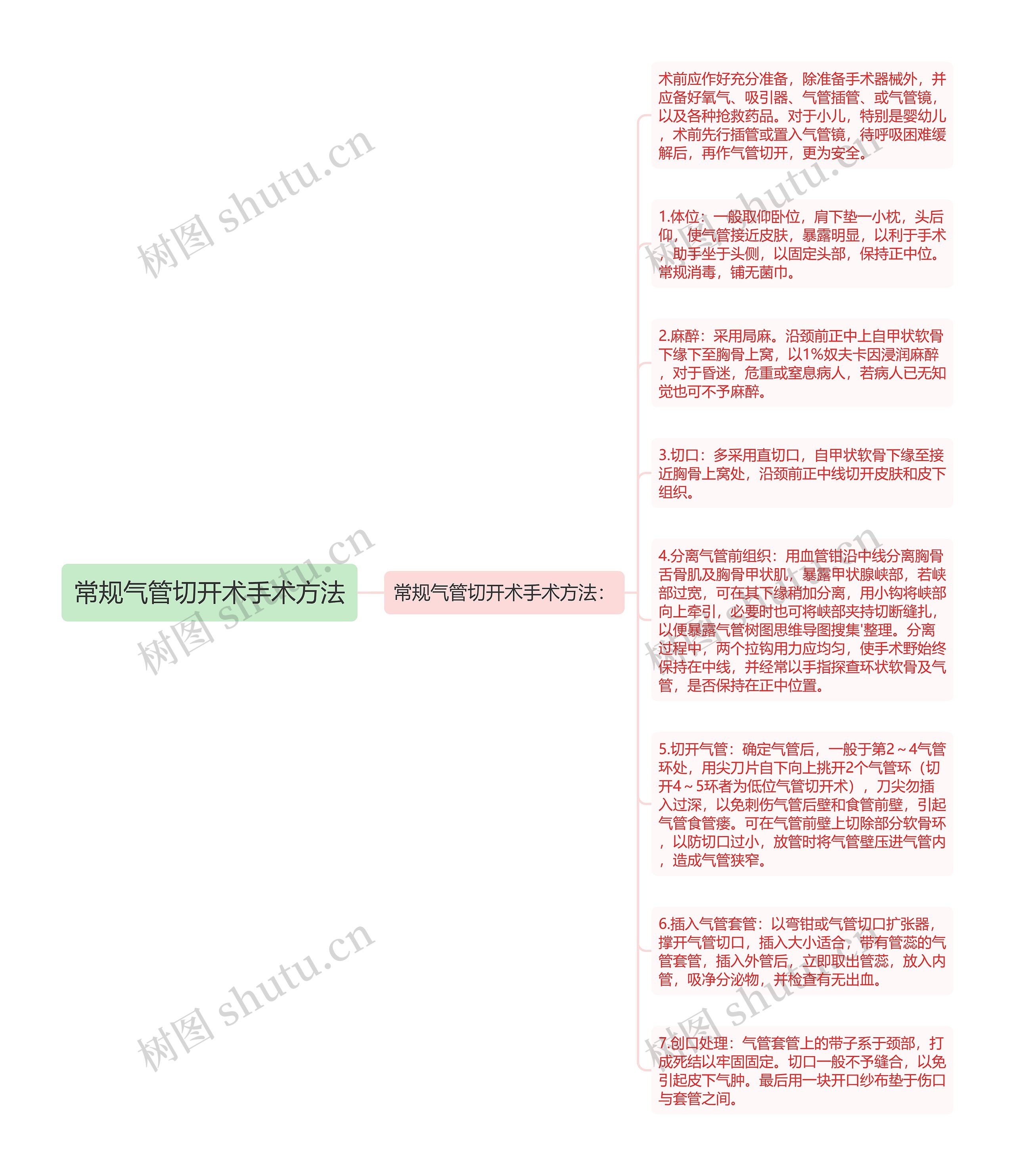 常规气管切开术手术方法思维导图