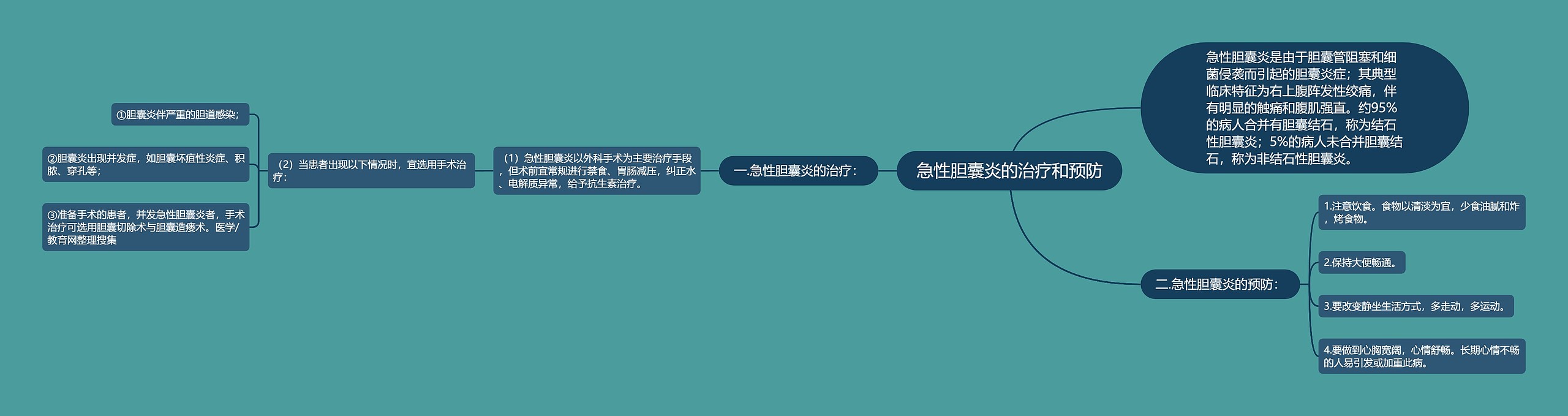 急性胆囊炎的治疗和预防思维导图