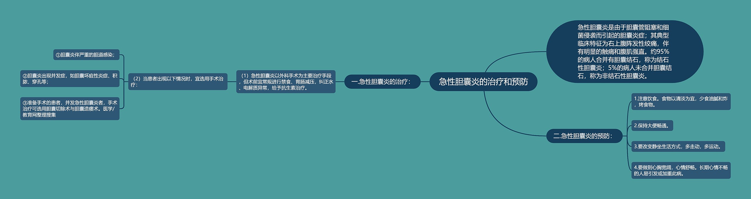 急性胆囊炎的治疗和预防思维导图高清图 急性胆囊炎的治疗和预防思维导图