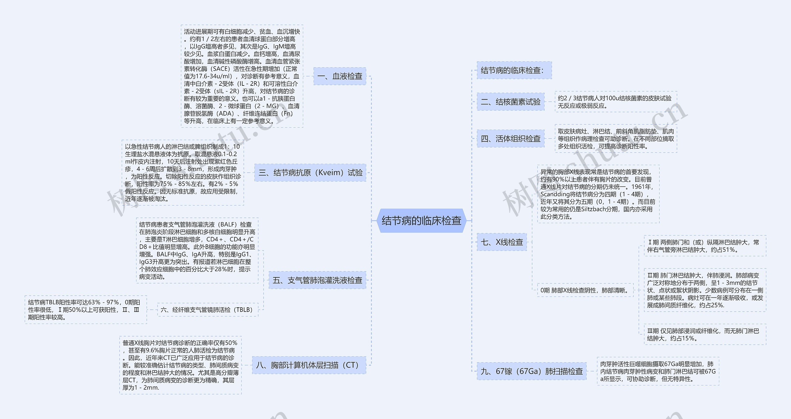 结节病的临床检查思维导图