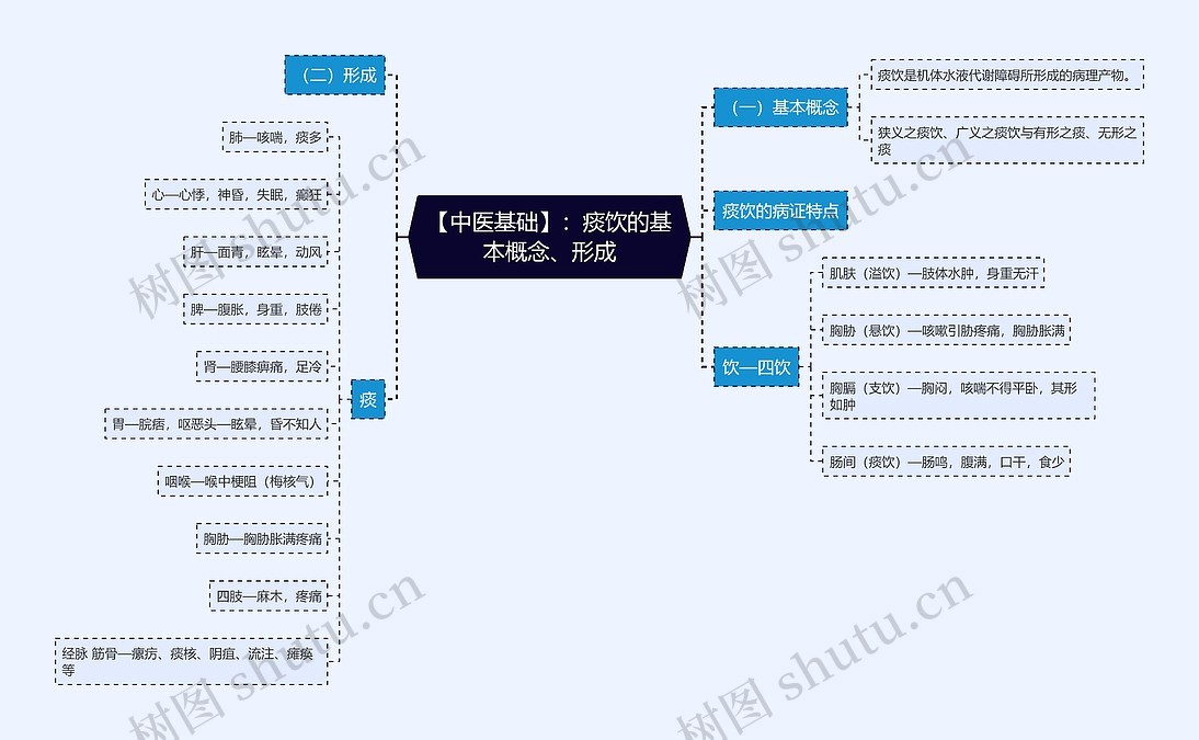 【中医基础】:痰饮的基本概念、形成思维导图_编号p6763125-TreeMind树图
