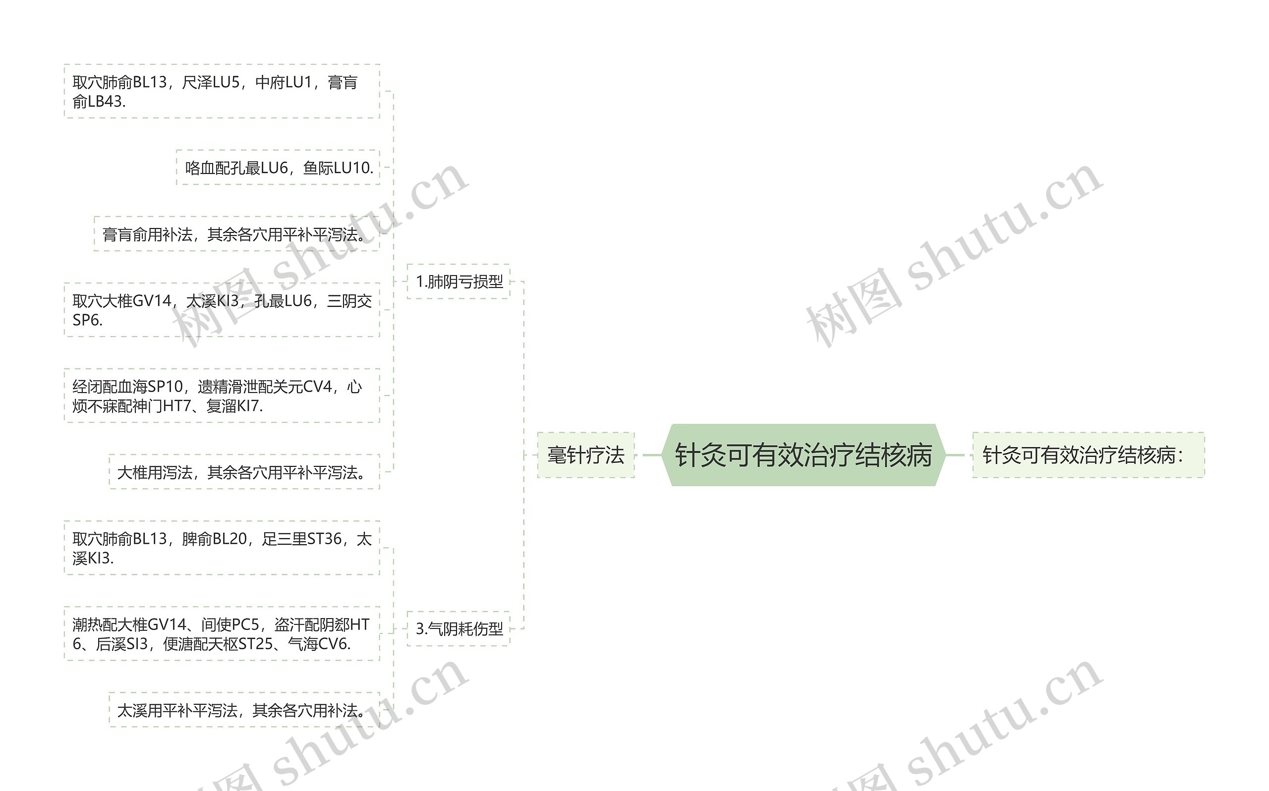 针灸可有效治疗结核病思维导图