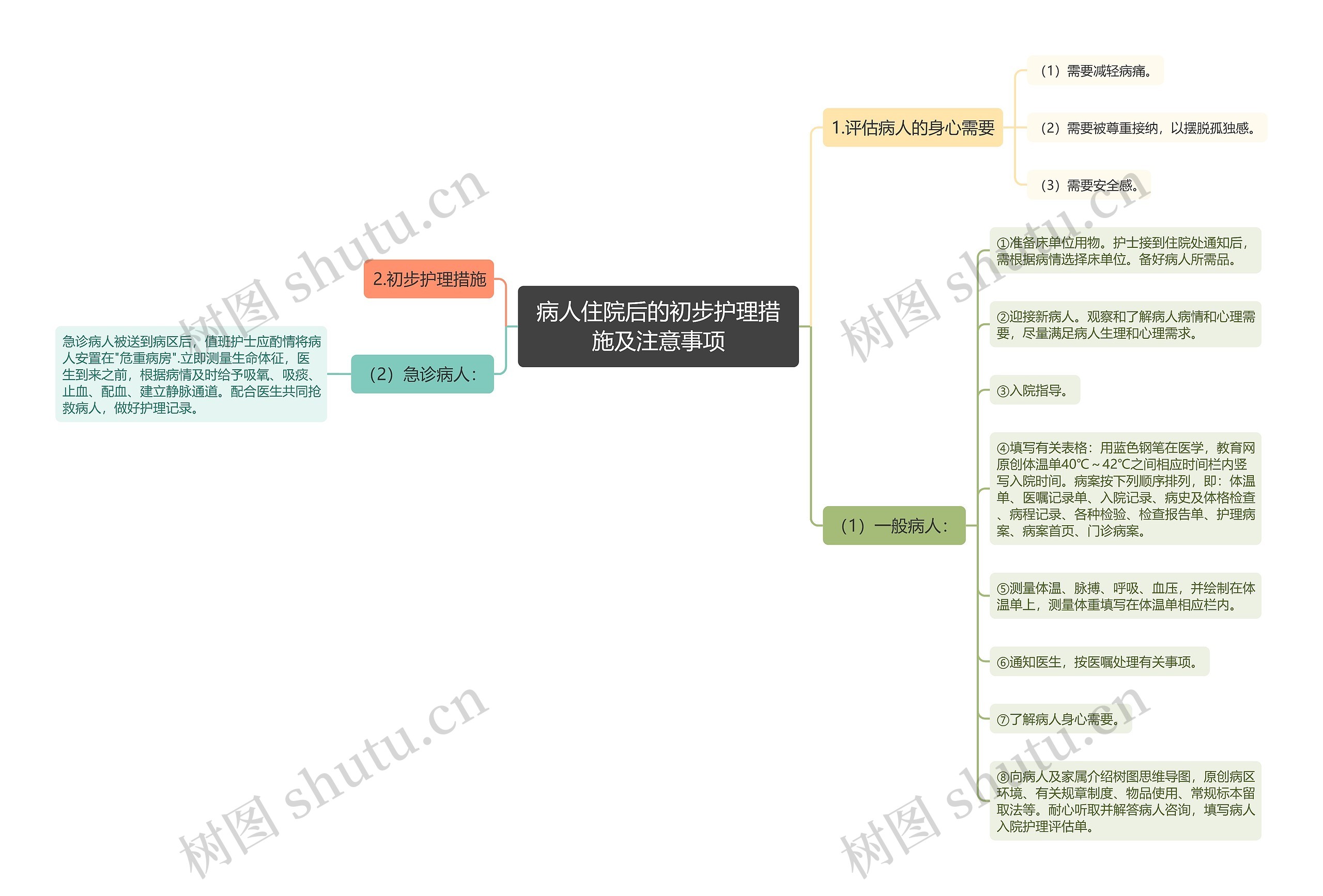 病人住院后的初步护理措施及注意事项思维导图