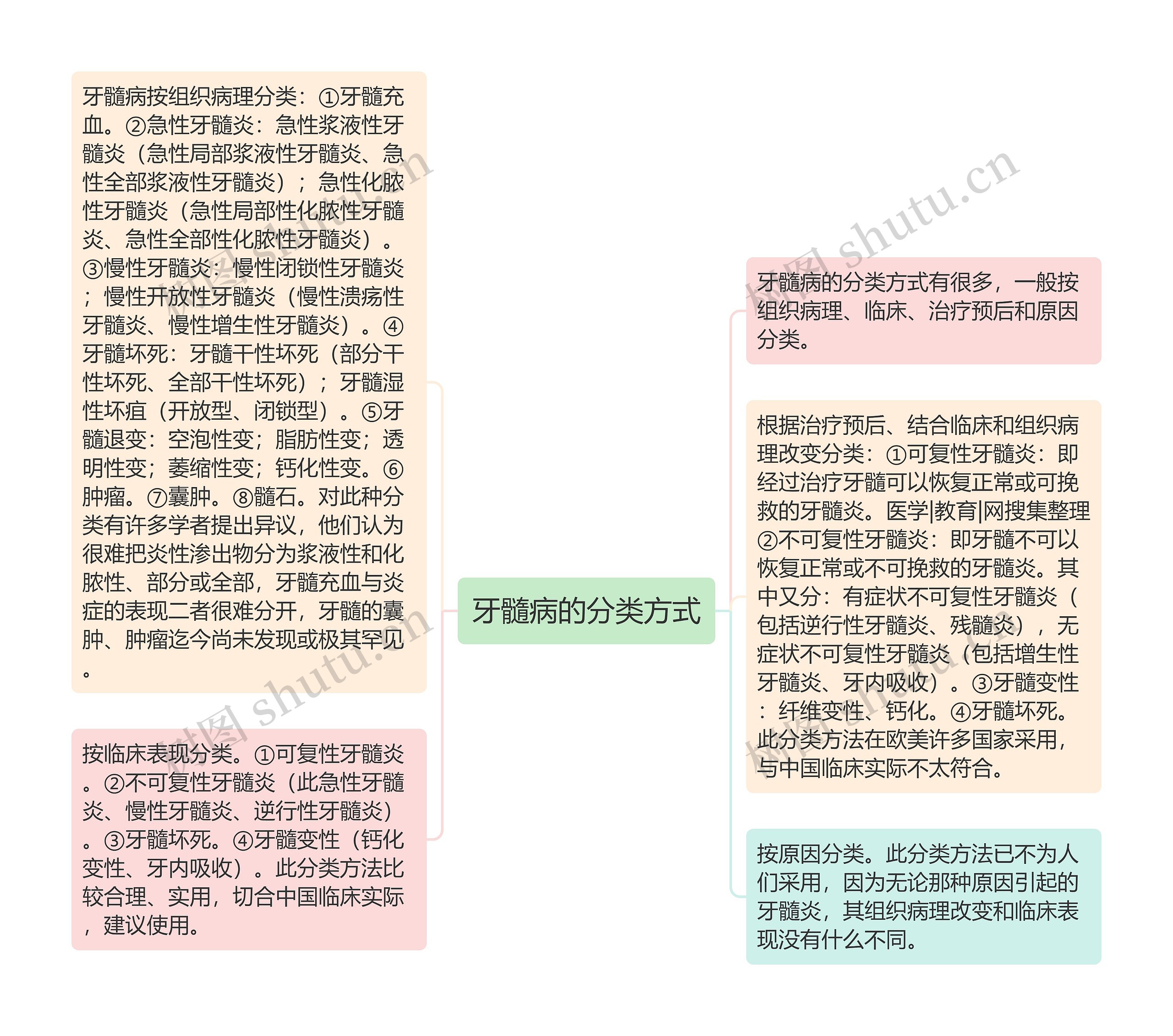 牙髓病的分类方式思维导图