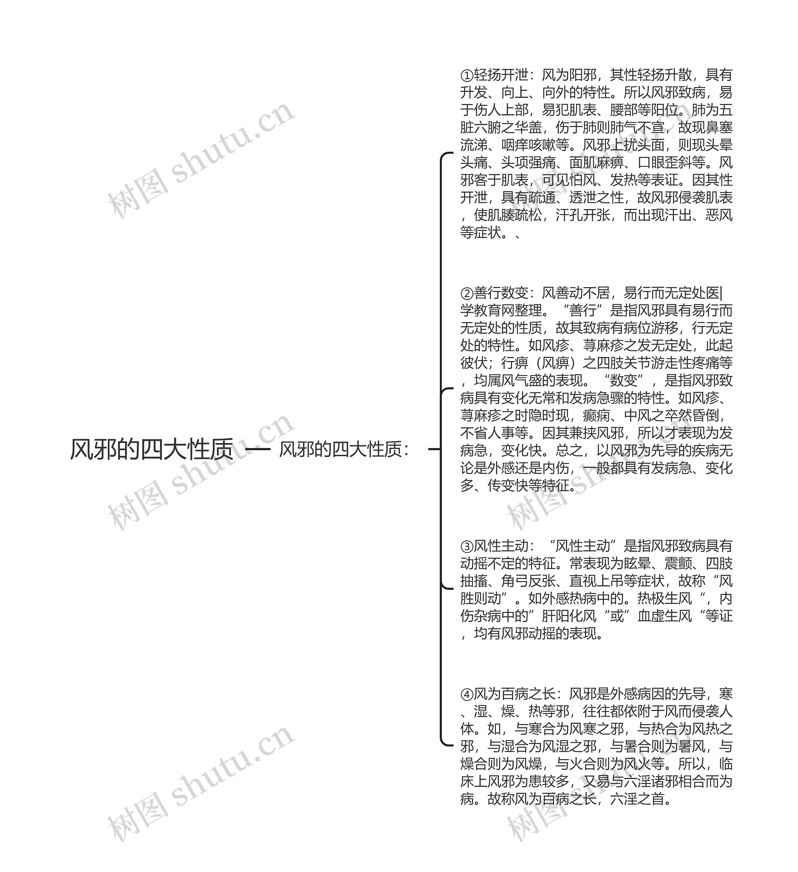 风邪的四大性质思维导图