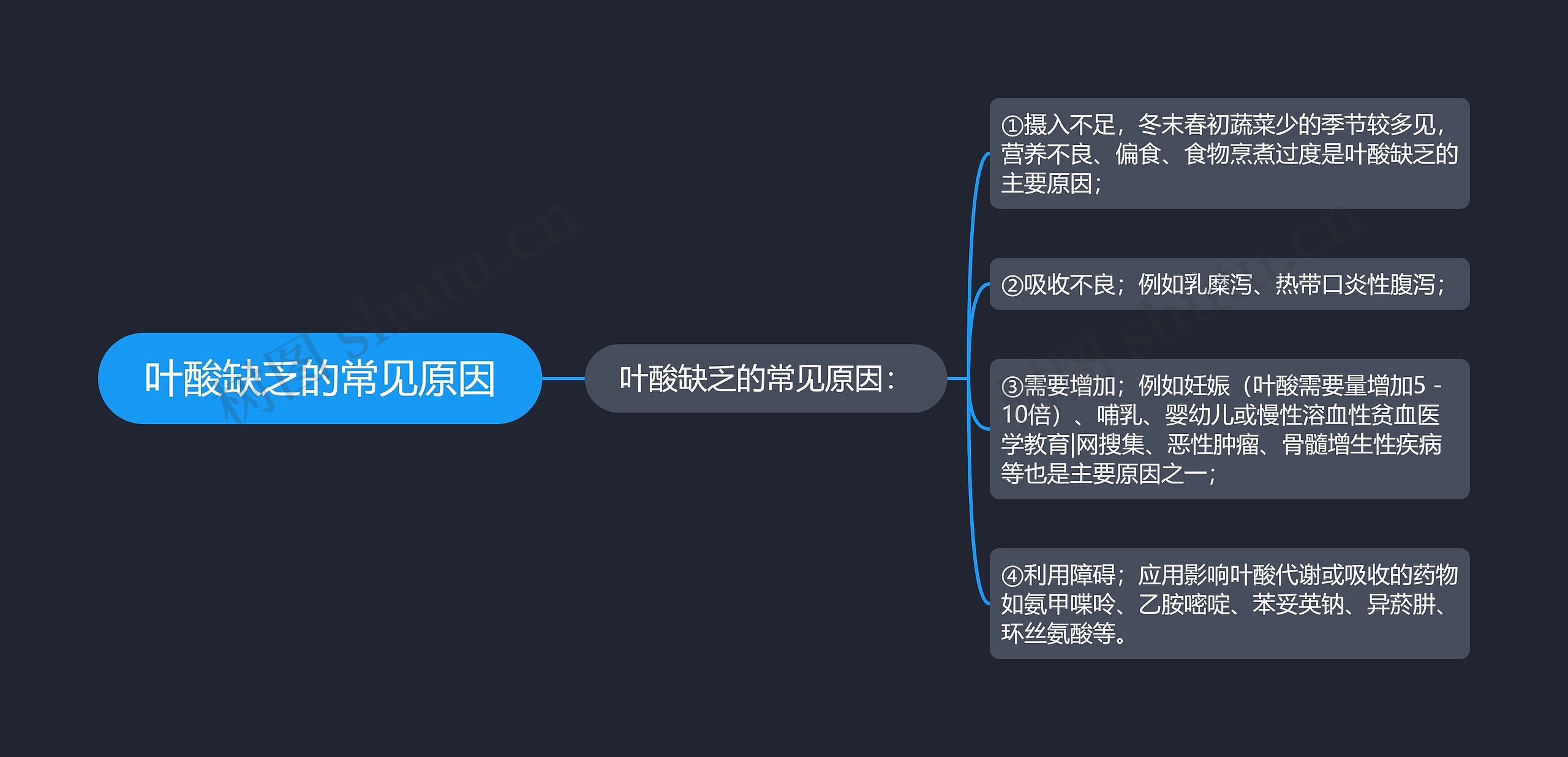 叶酸缺乏的常见原因思维导图