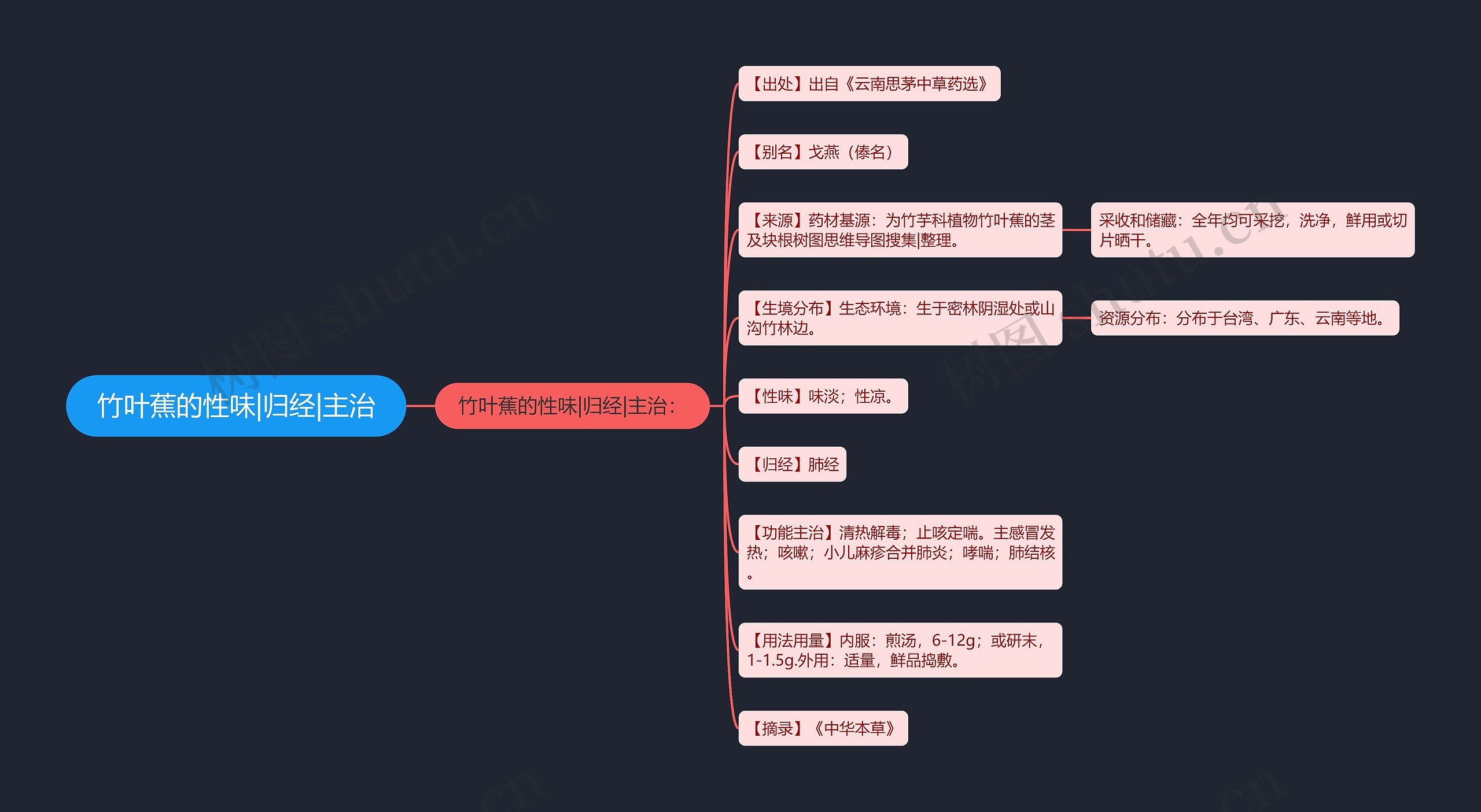 竹叶蕉的性味|归经|主治思维导图