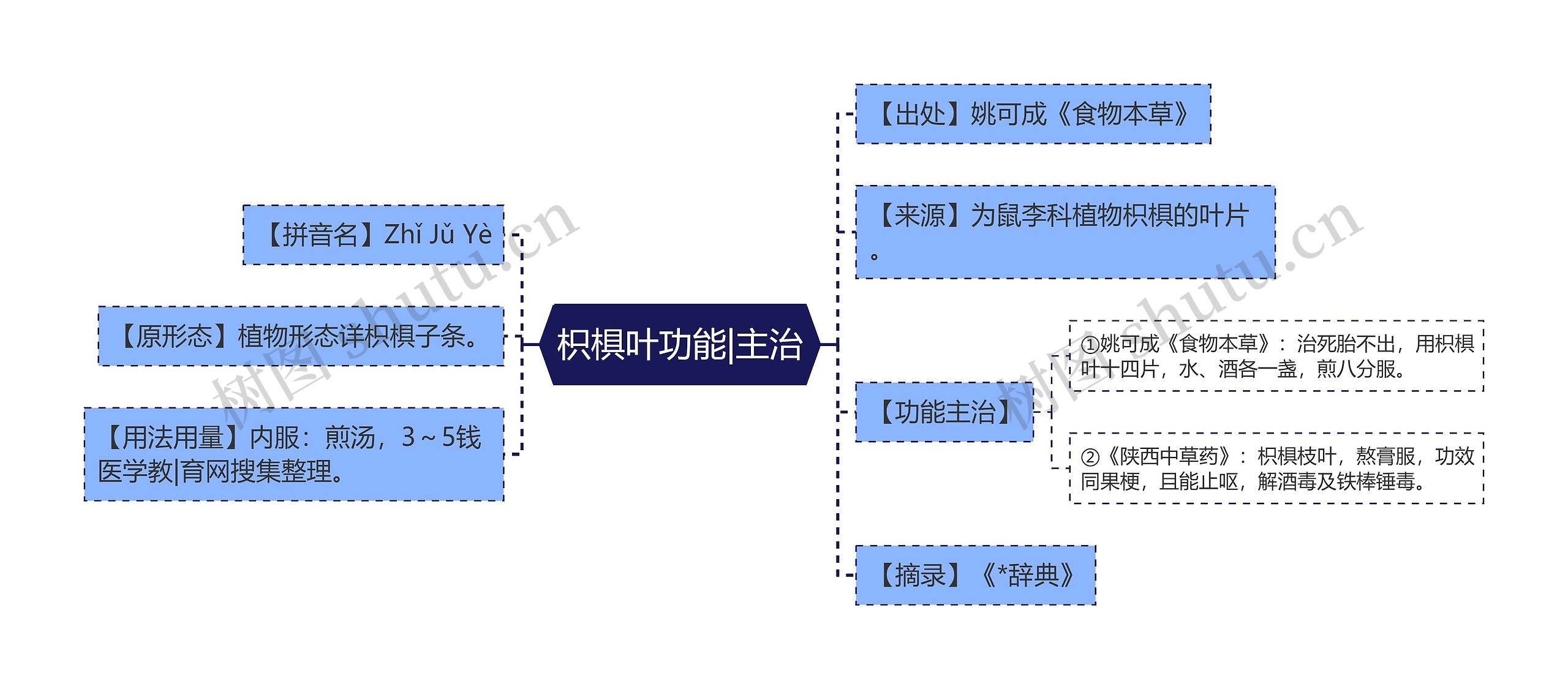 枳椇叶功能|主治思维导图