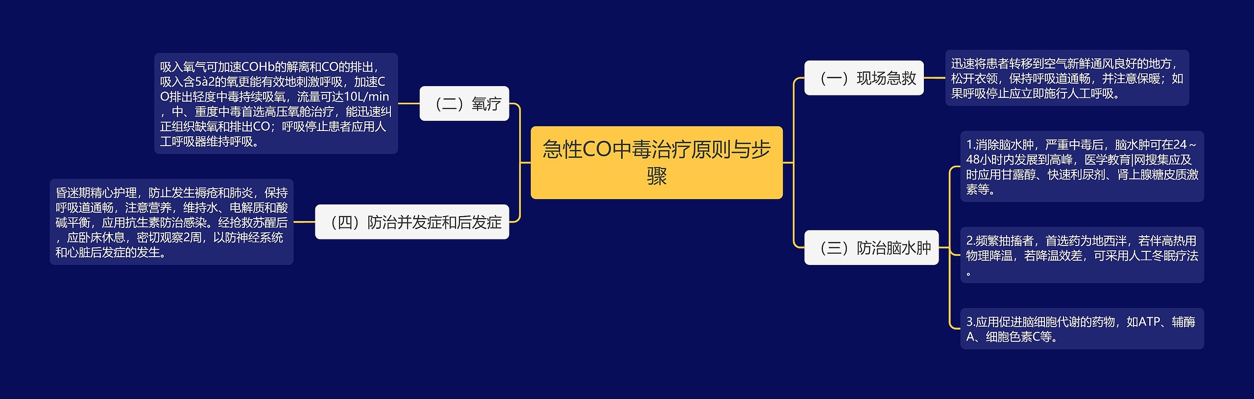 急性CO中毒治疗原则与步骤思维导图