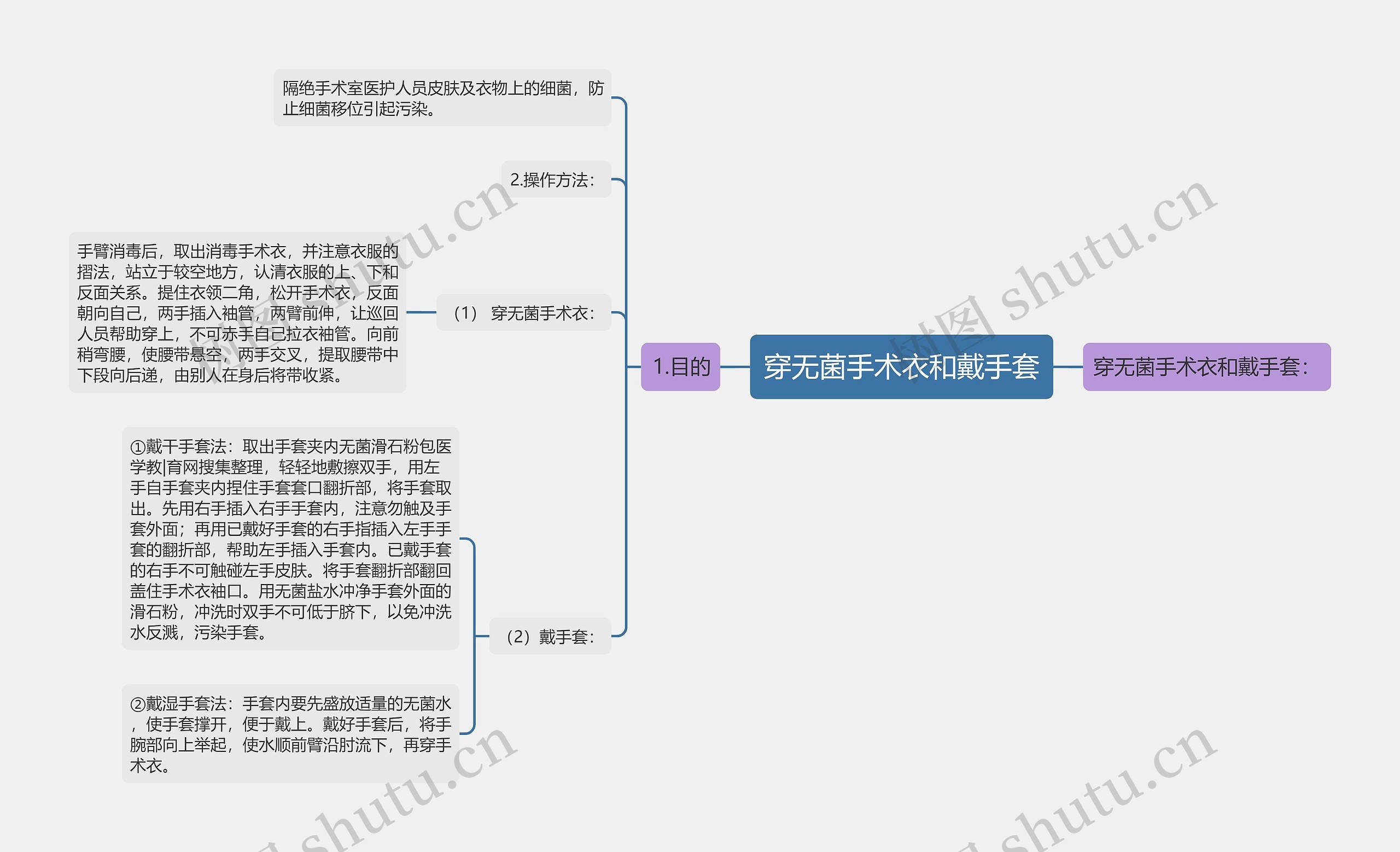 穿无菌手术衣和戴手套