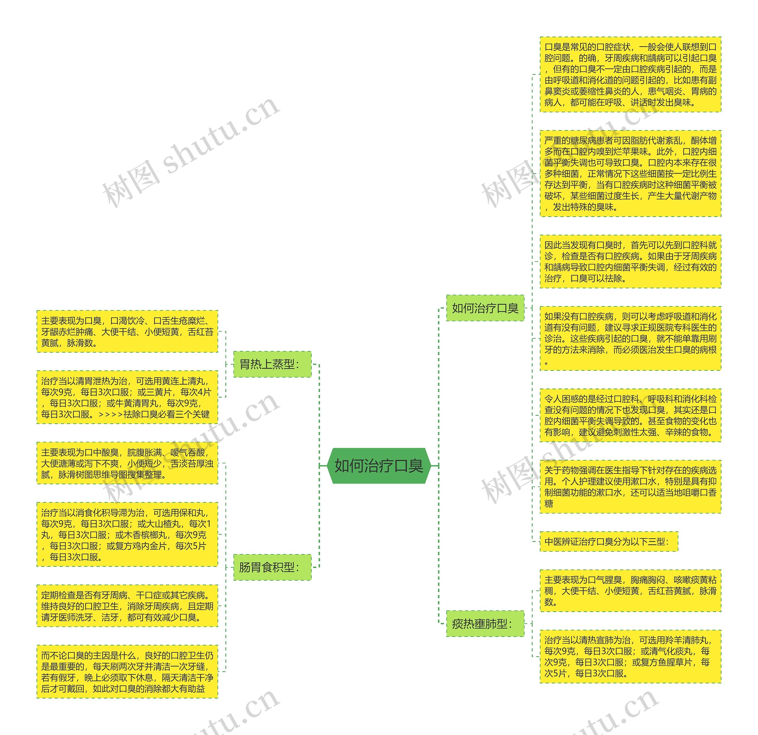 如何治疗口臭思维导图