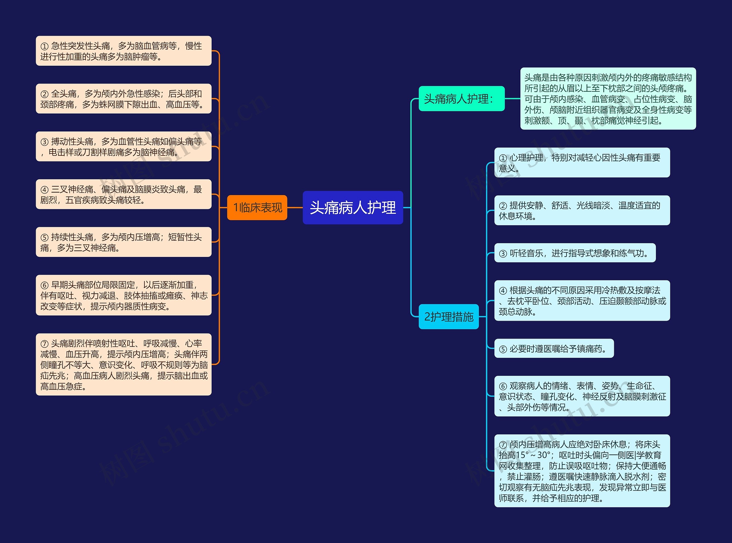 头痛病人护理思维导图