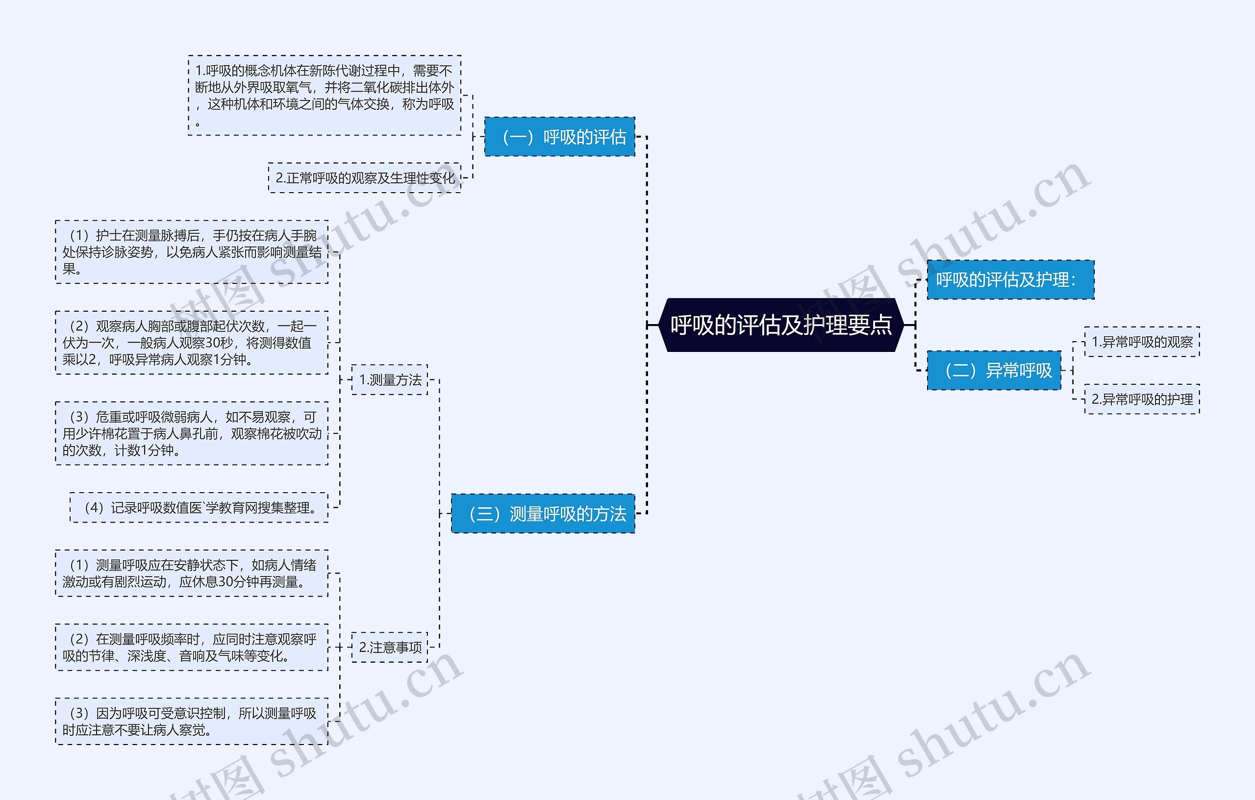 呼吸的评估及护理要点思维导图