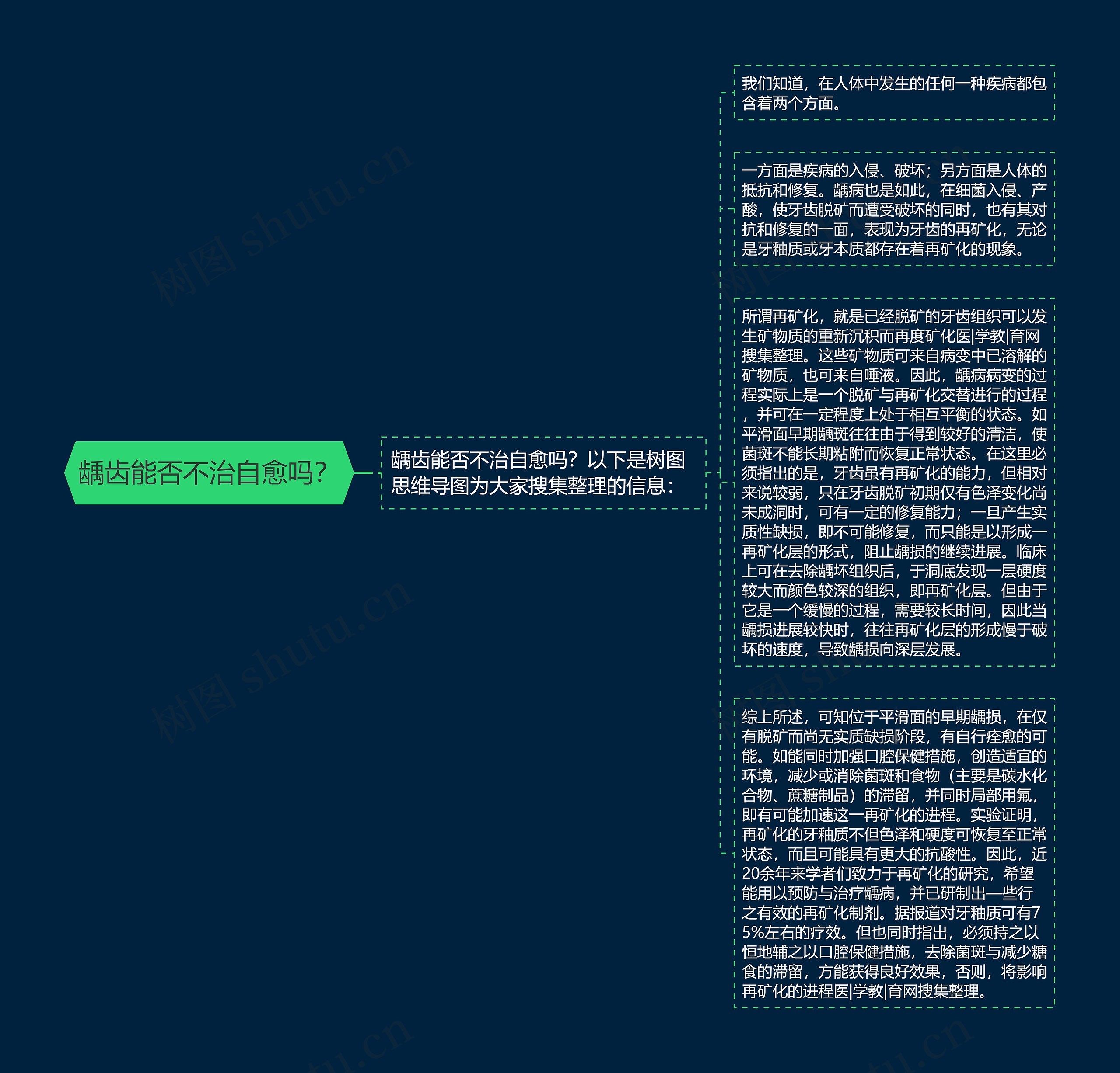 龋齿能否不治自愈吗？思维导图