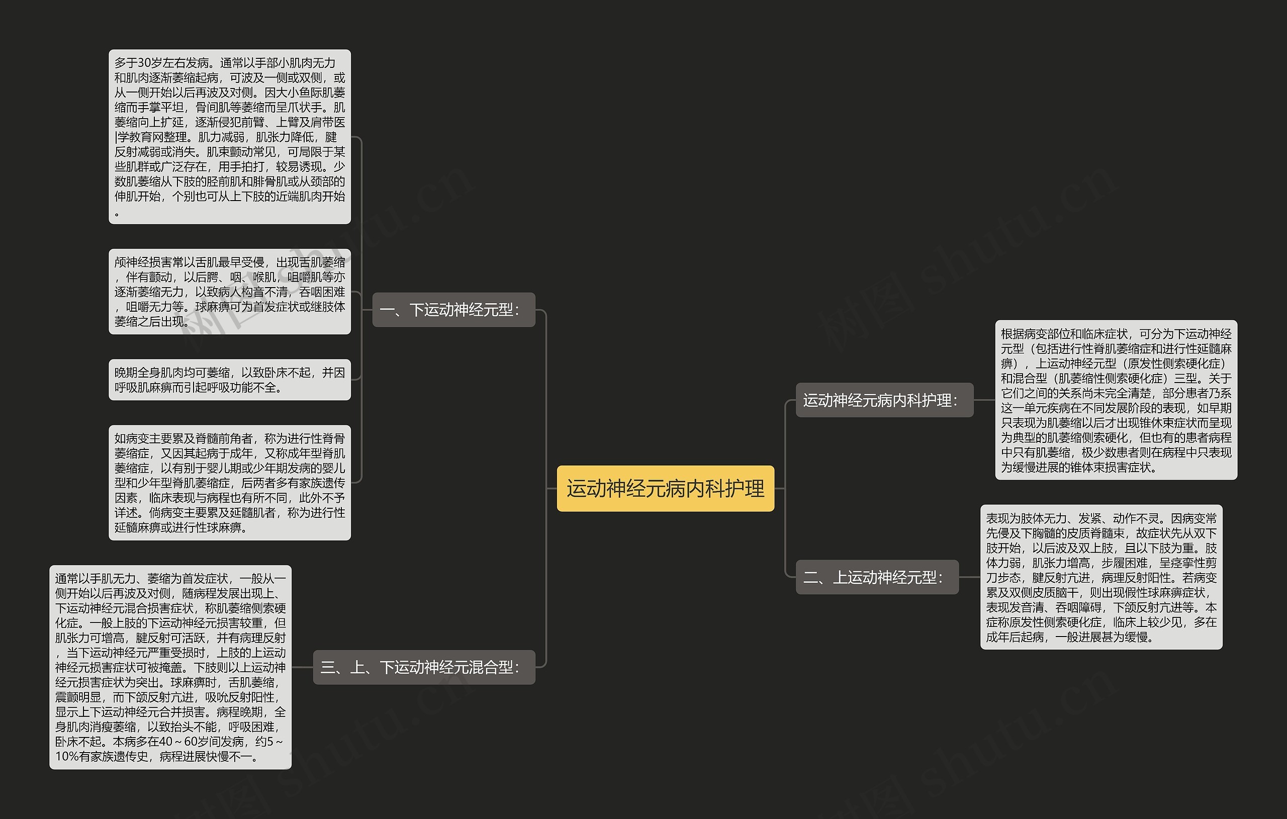 运动神经元病内科护理思维导图