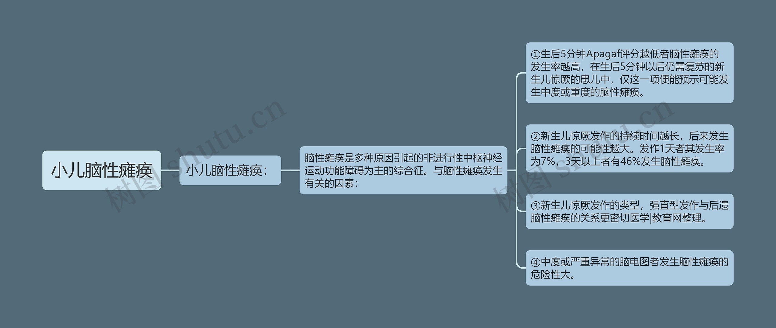 小儿脑性瘫痪思维导图