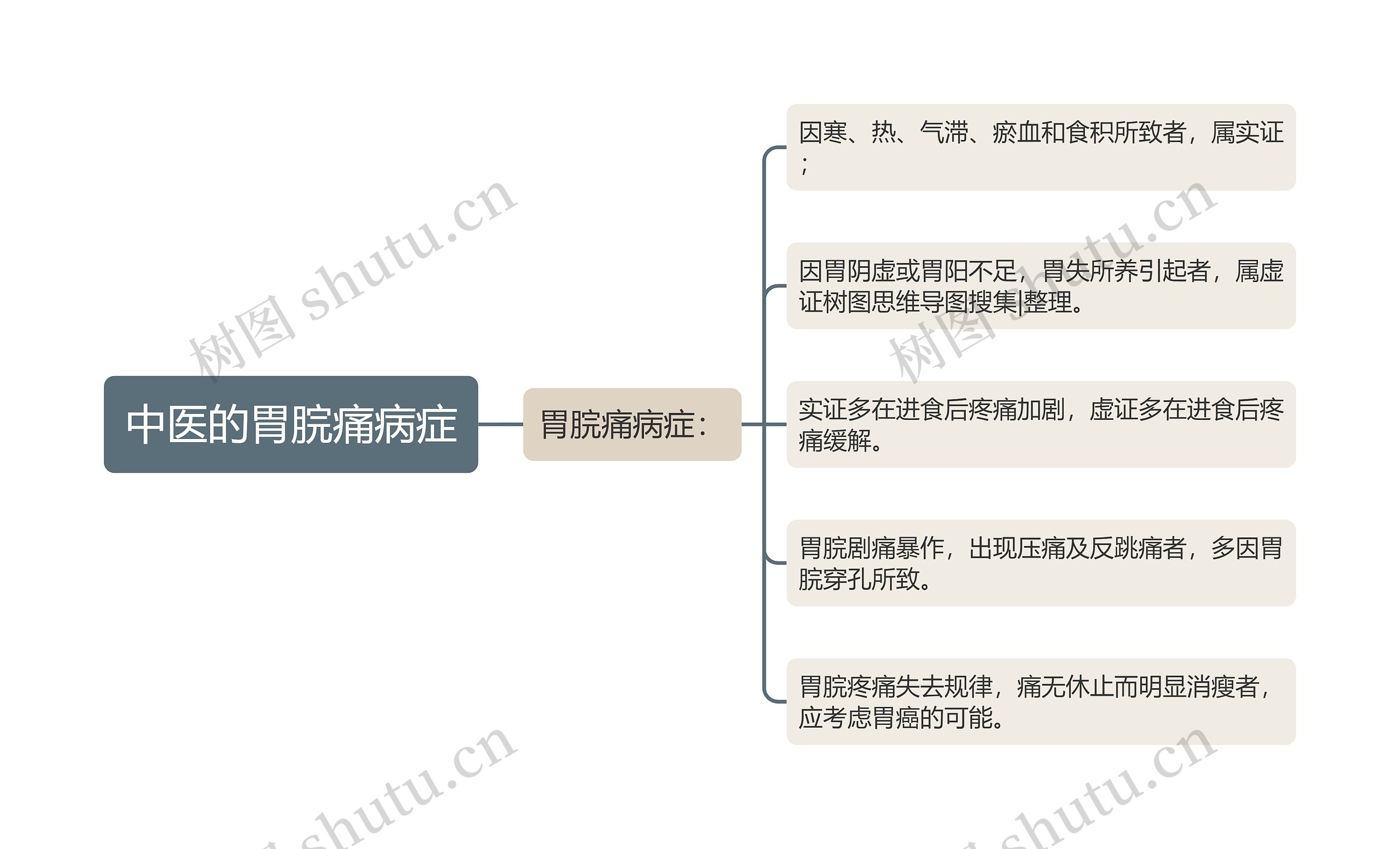 中医的胃脘痛病症思维导图