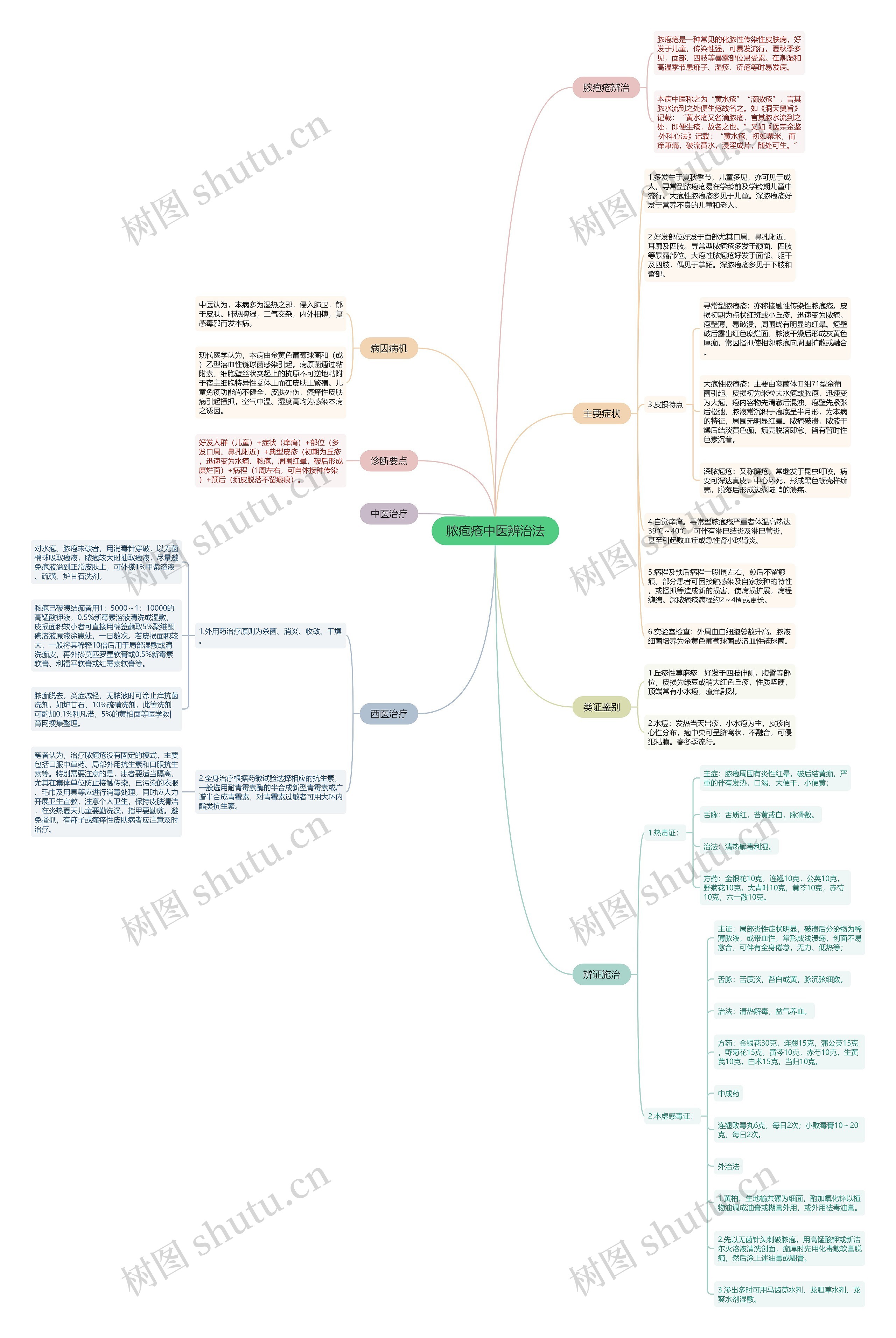 脓疱疮中医辨治法思维导图