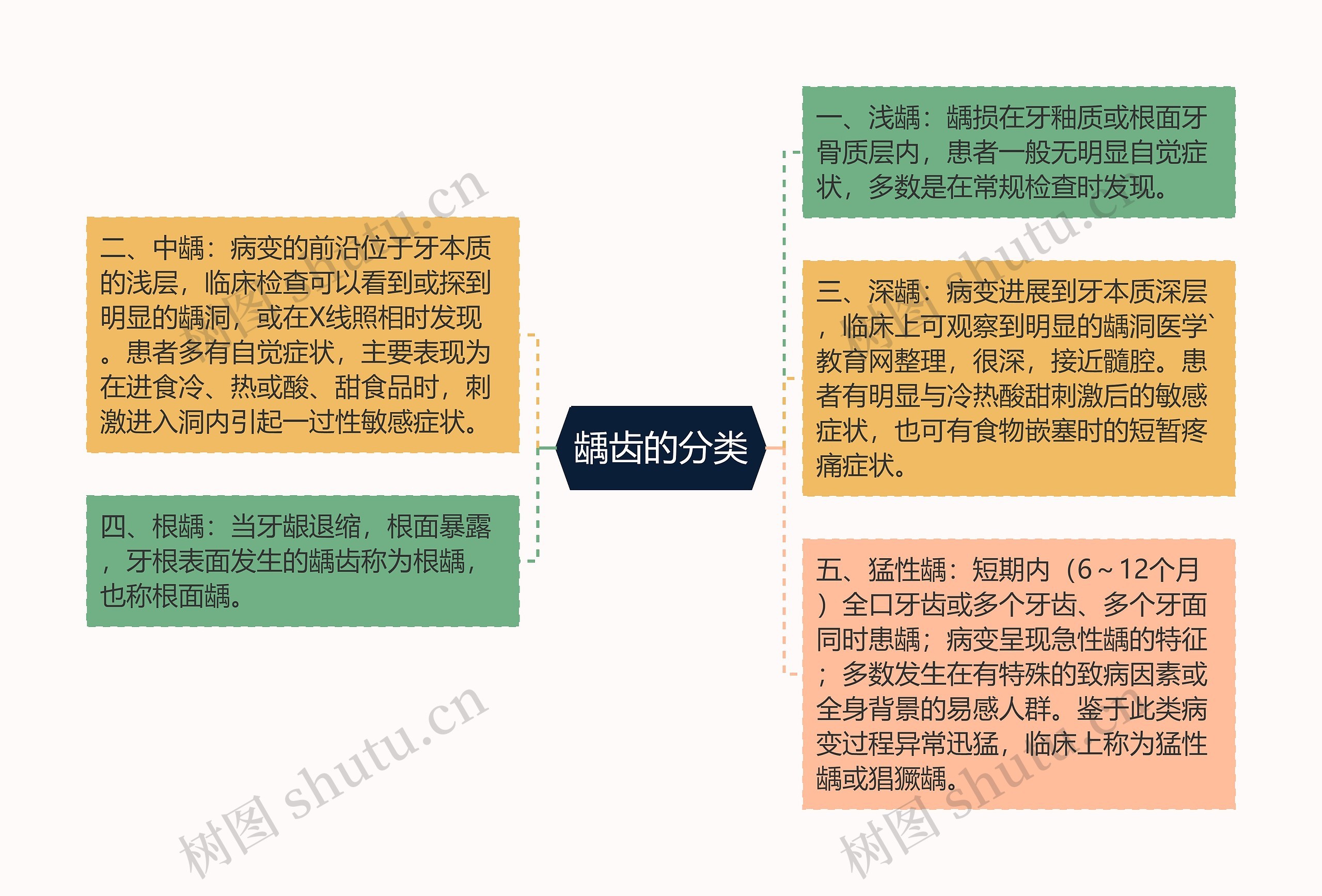 龋齿的分类思维导图