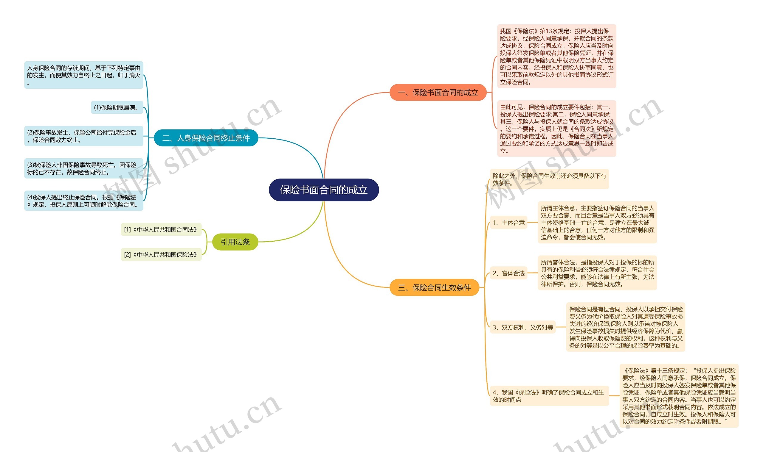 保险书面合同的成立思维导图