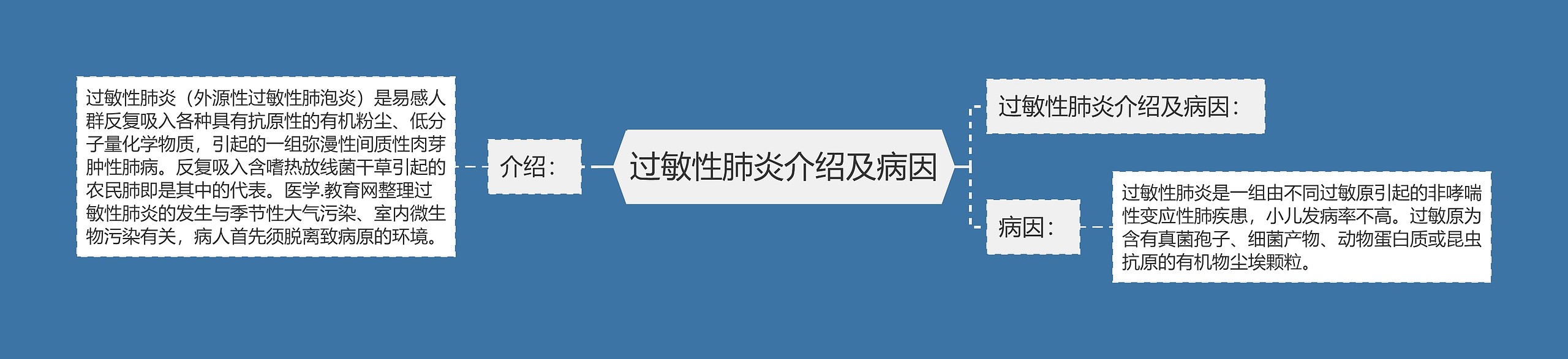 过敏性肺炎介绍及病因