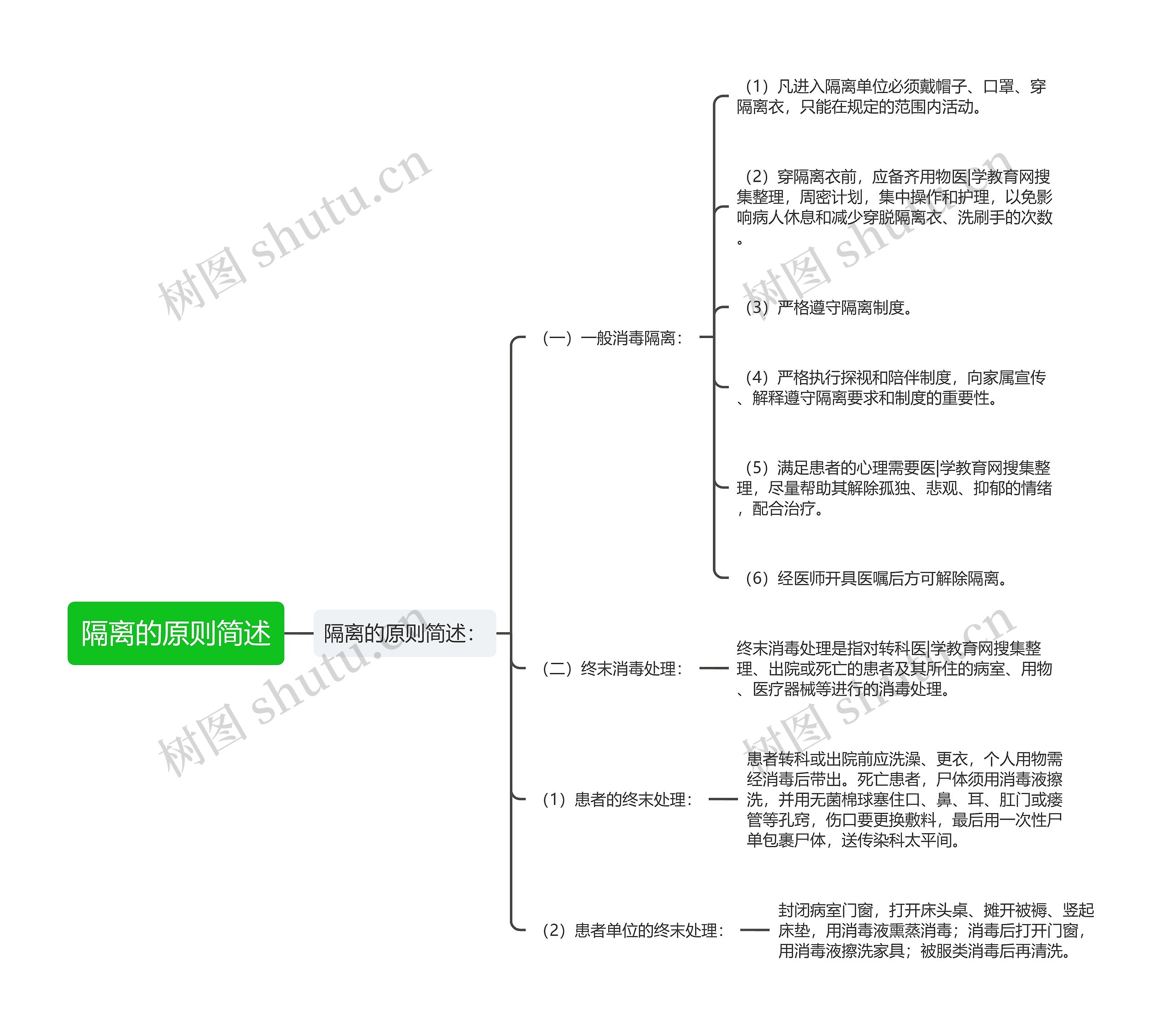 隔离的原则简述思维导图