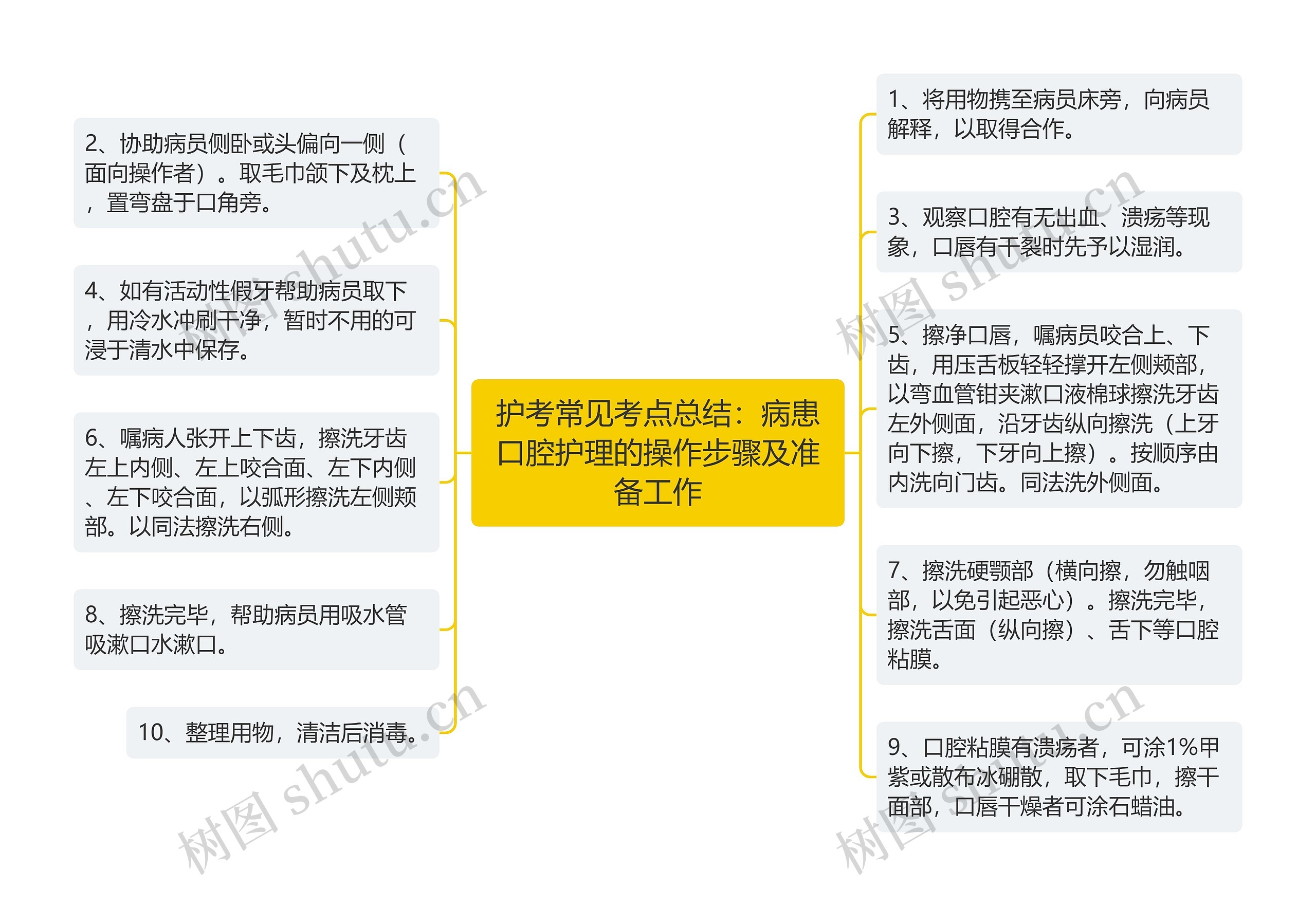 护考常见考点总结：病患口腔护理的操作步骤及准备工作思维导图