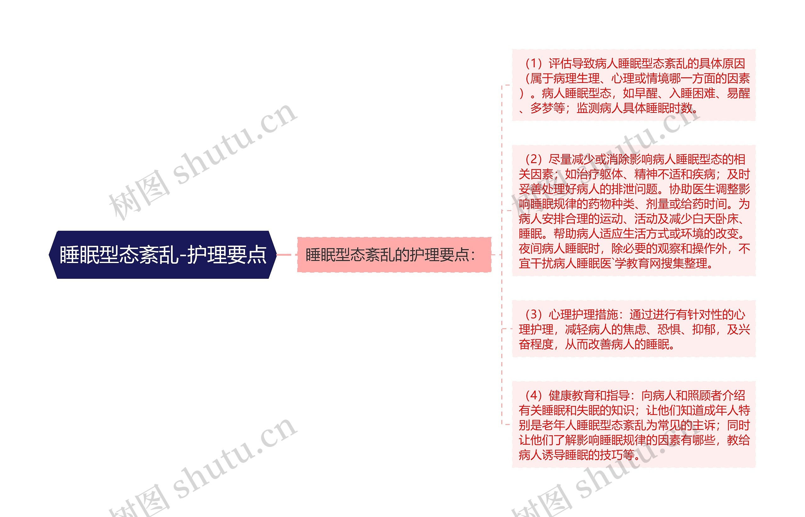 睡眠型态紊乱-护理要点 睡眠型态紊乱-护理要点