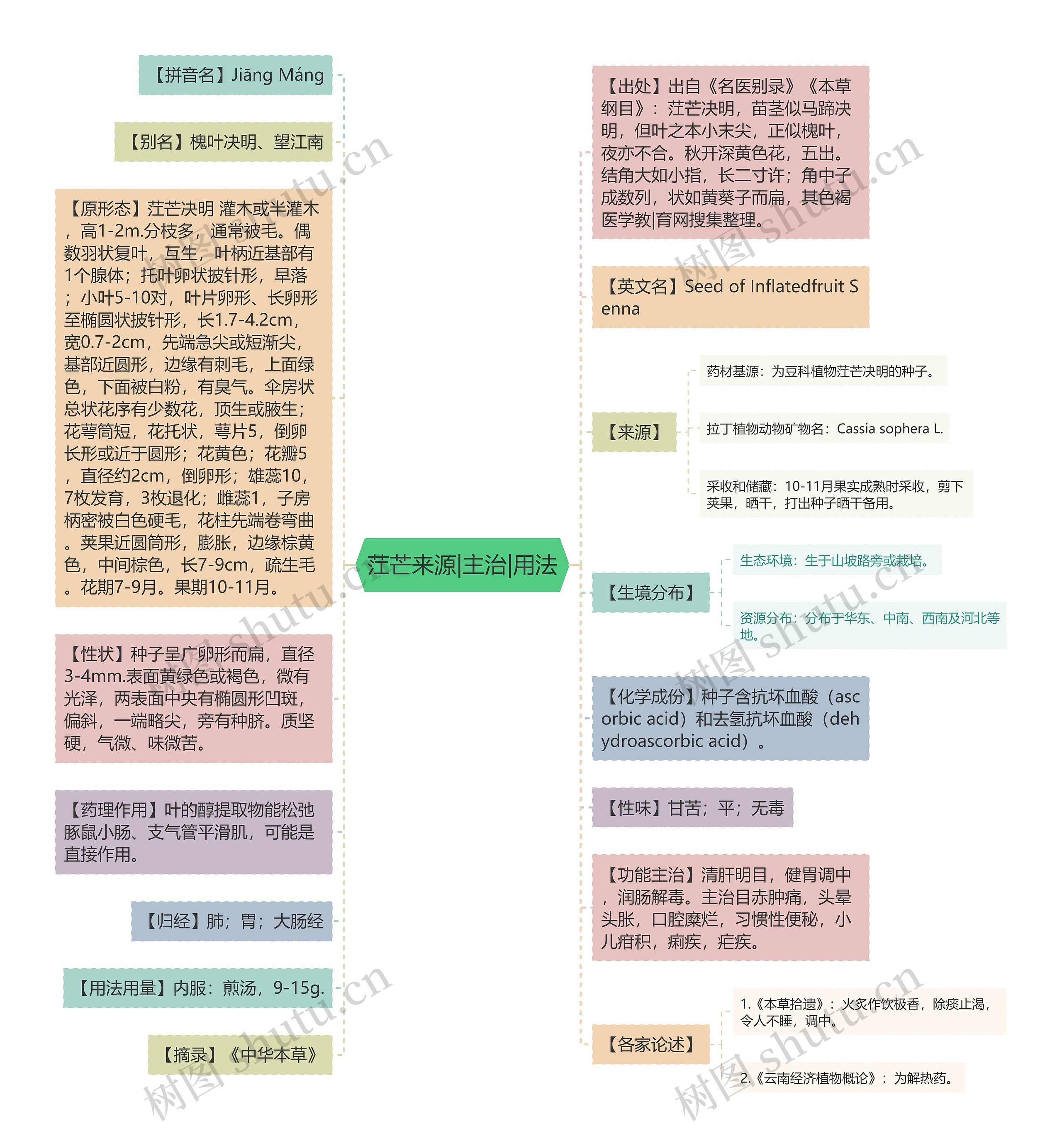 茳芒来源|主治|用法思维导图