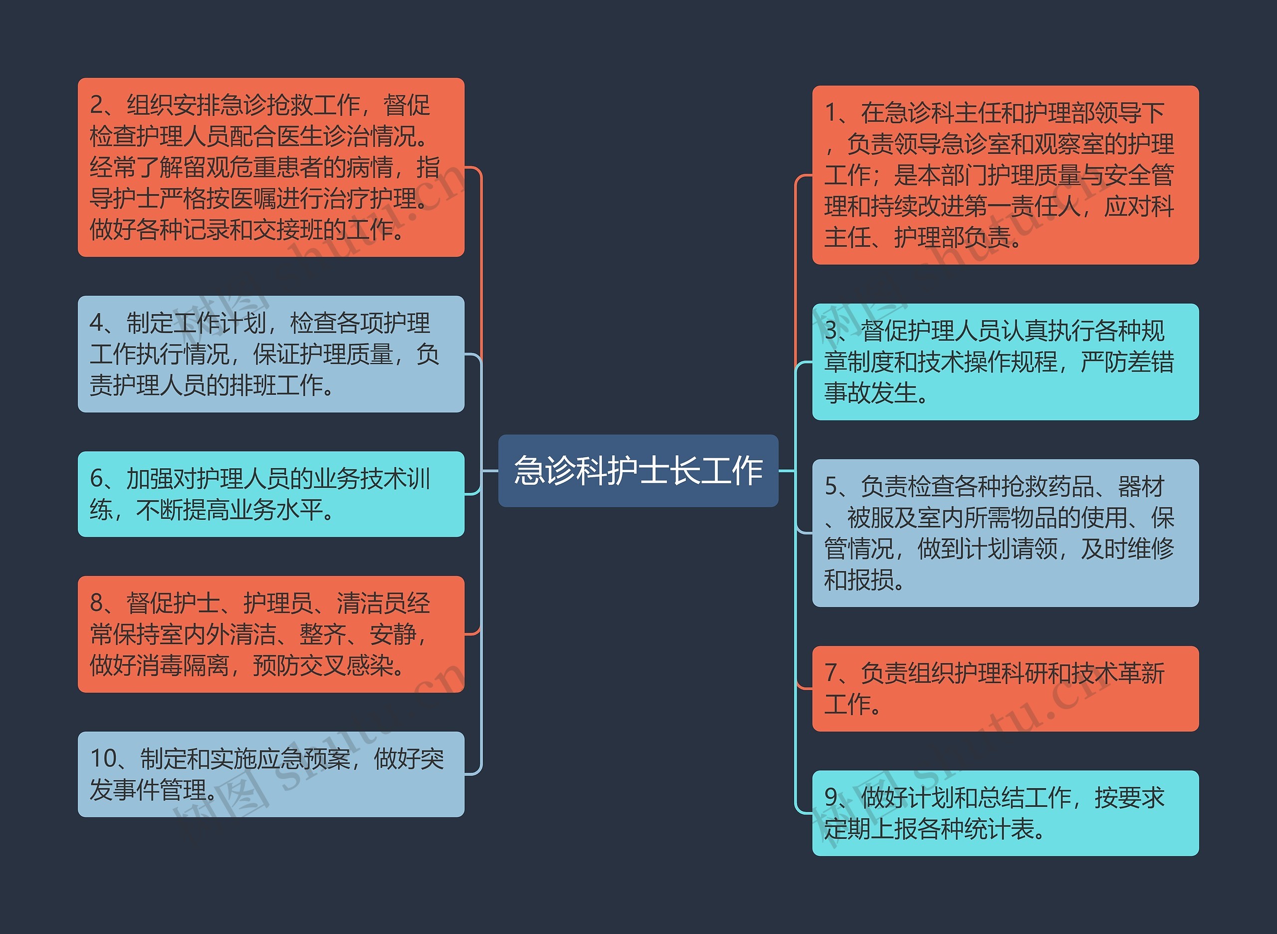 急诊科护士长工作思维导图