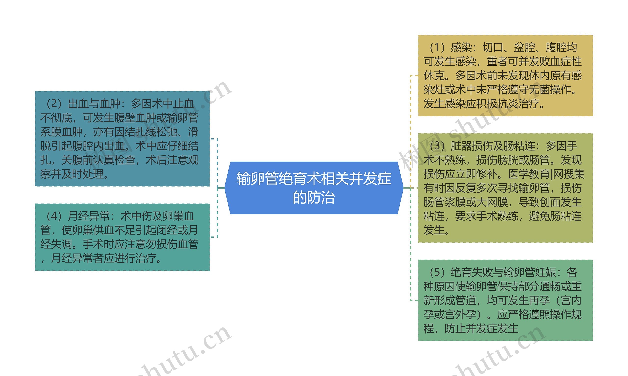 输卵管绝育术相关并发症的防治思维导图