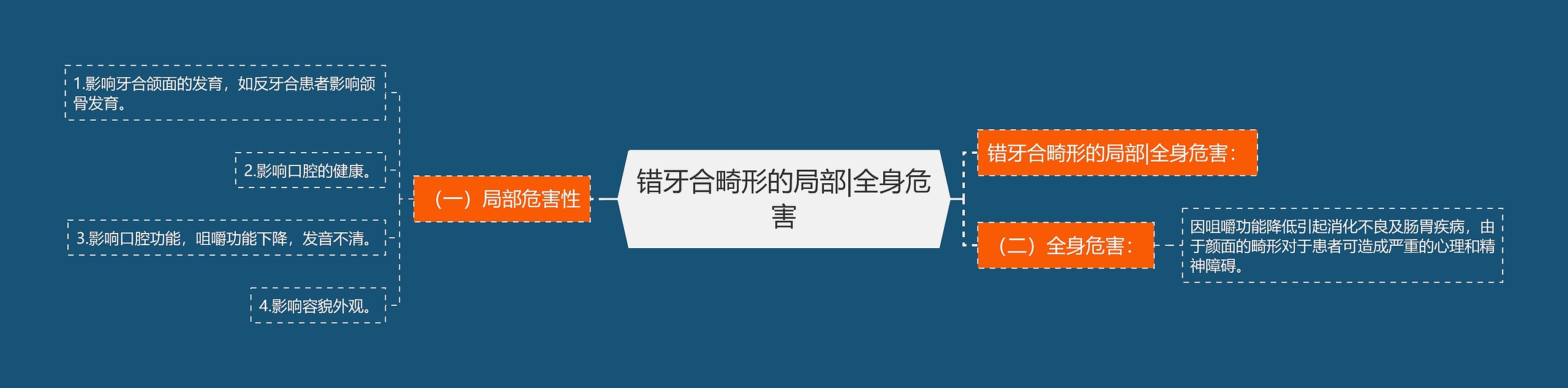 错牙合畸形的局部|全身危害 错牙合畸形的局部|全身危害