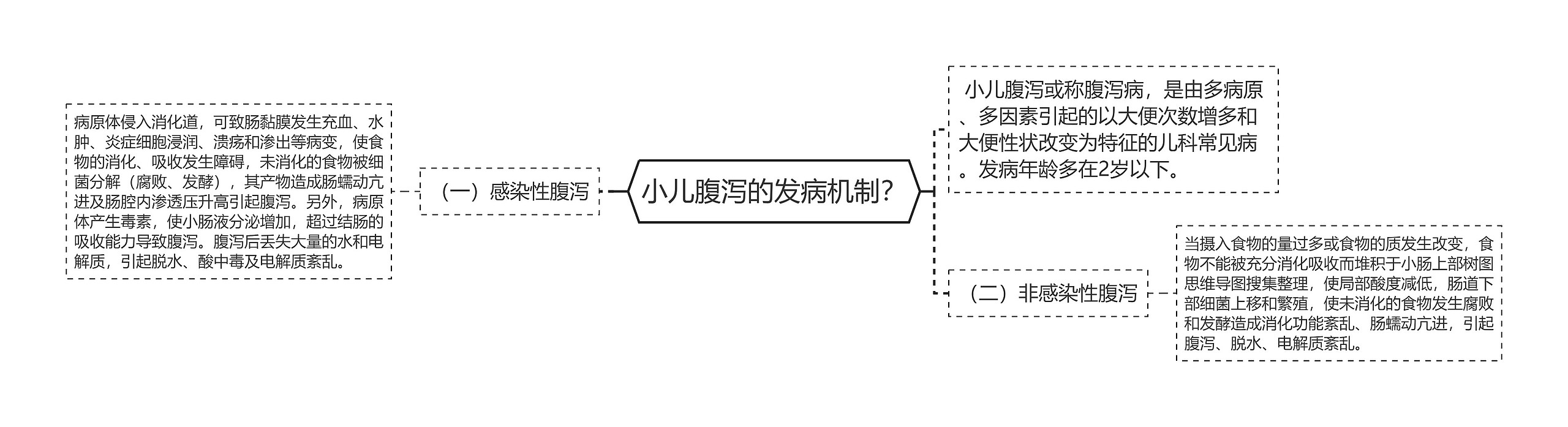 小儿腹泻的发病机制？思维导图