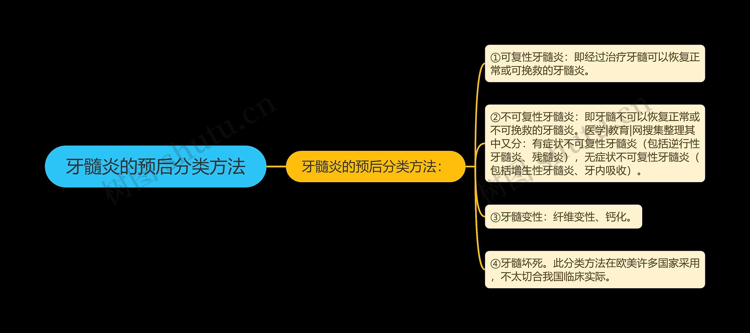 牙髓炎的预后分类方法思维导图