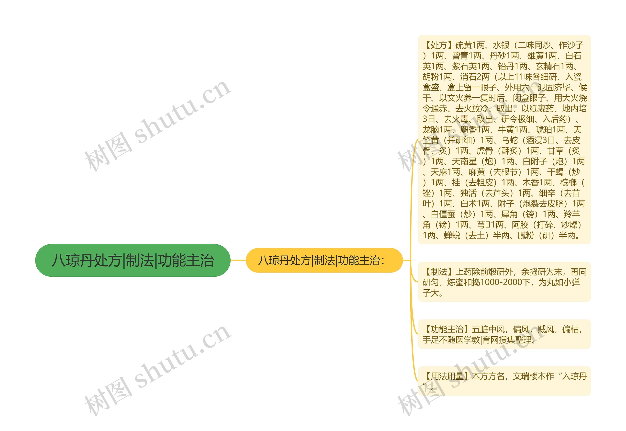 八琼丹处方|制法|功能主治思维导图