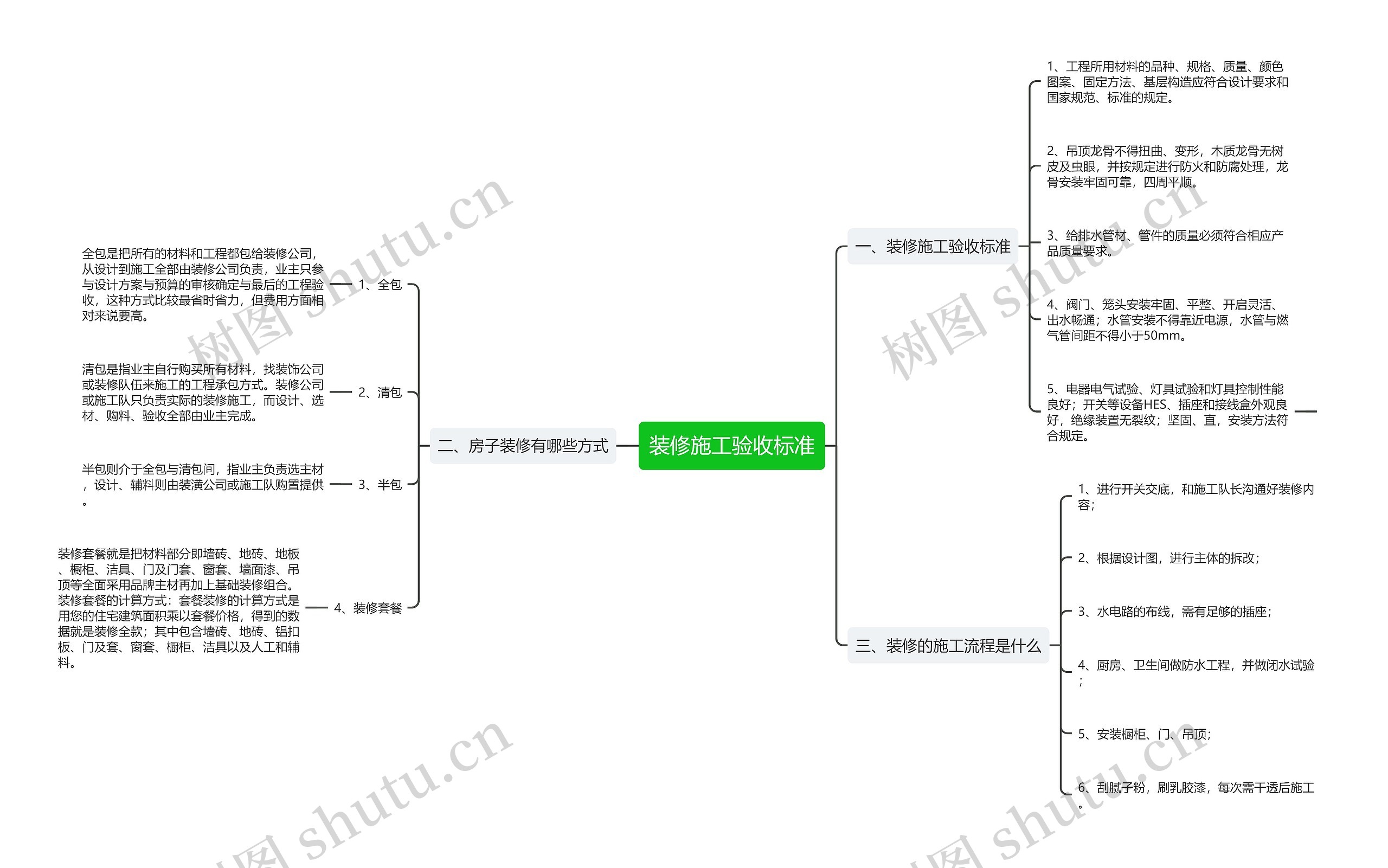 装修施工验收标准思维导图