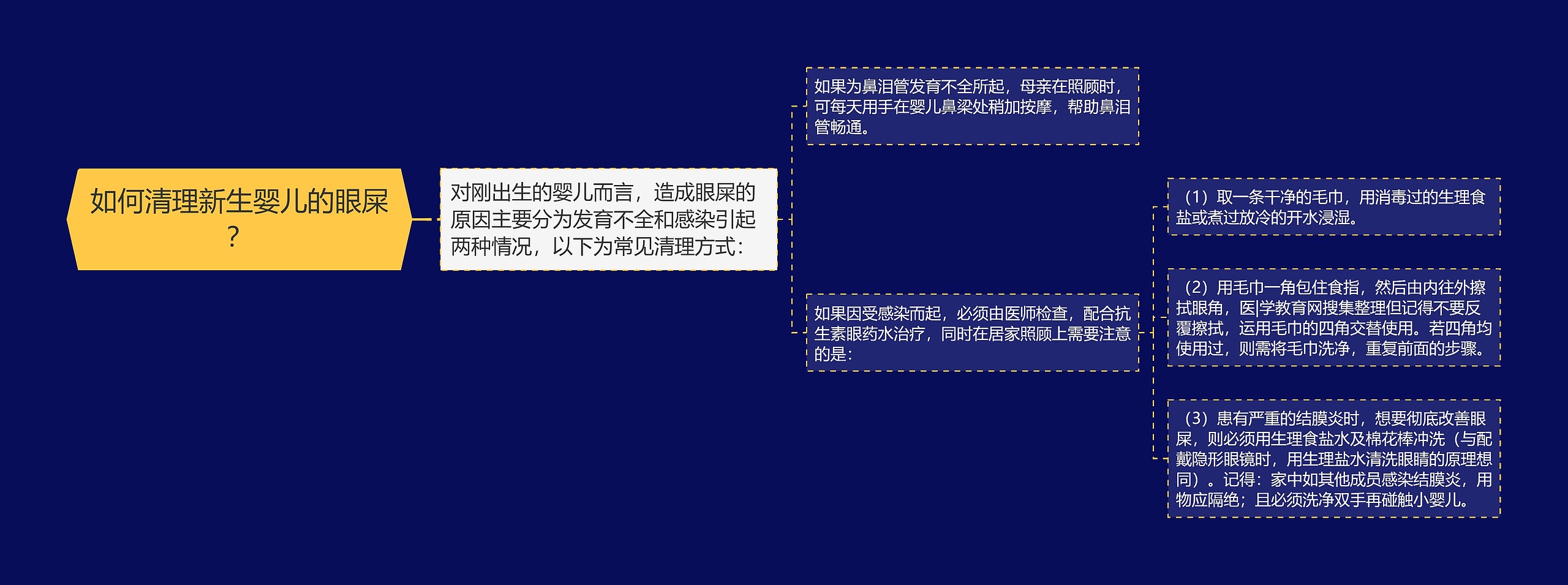 如何清理新生婴儿的眼屎？思维导图