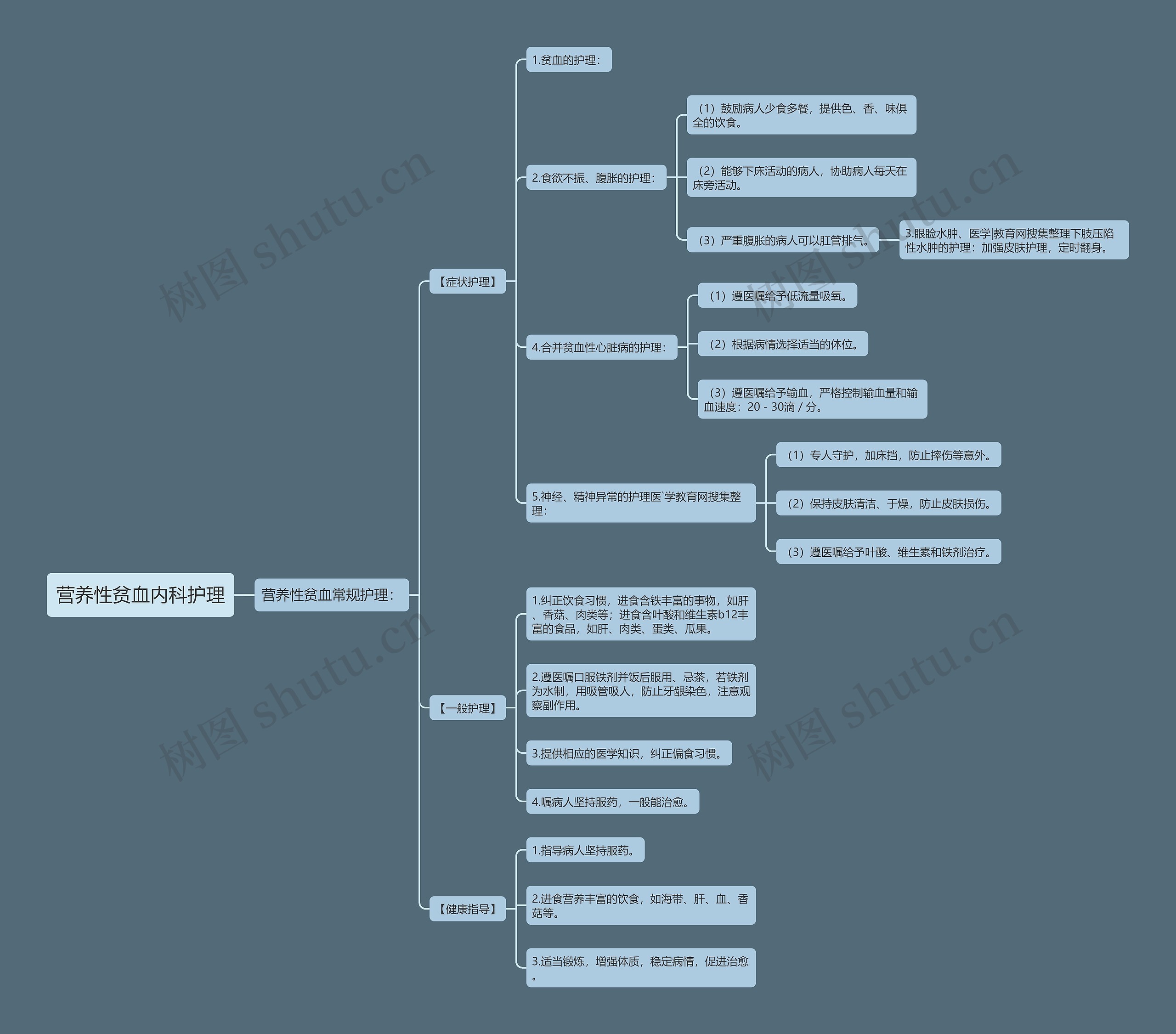 营养性贫血内科护理思维导图