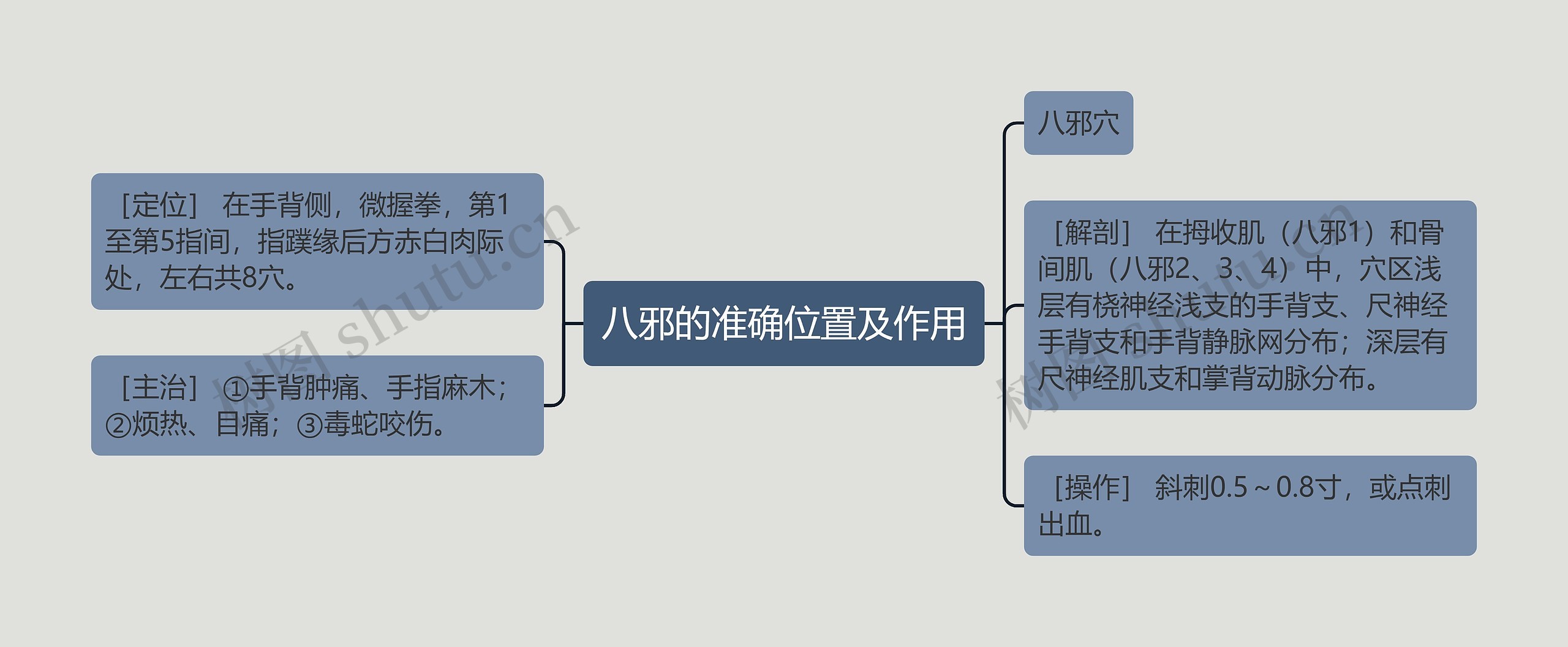 八邪的准确位置及作用思维导图