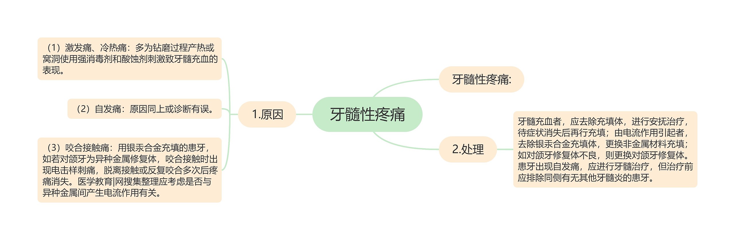 牙髓性疼痛思维导图