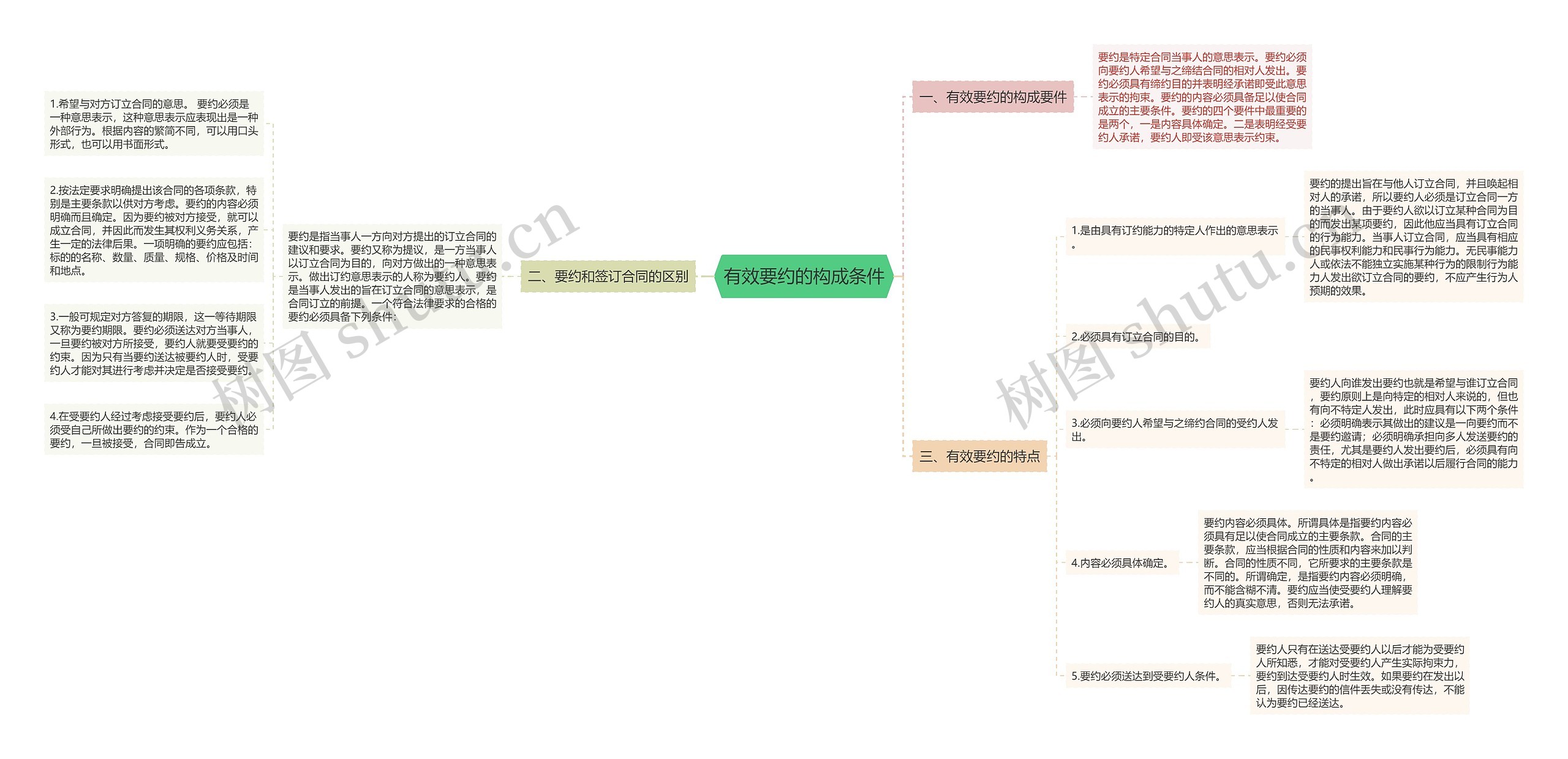 有效要约的构成条件