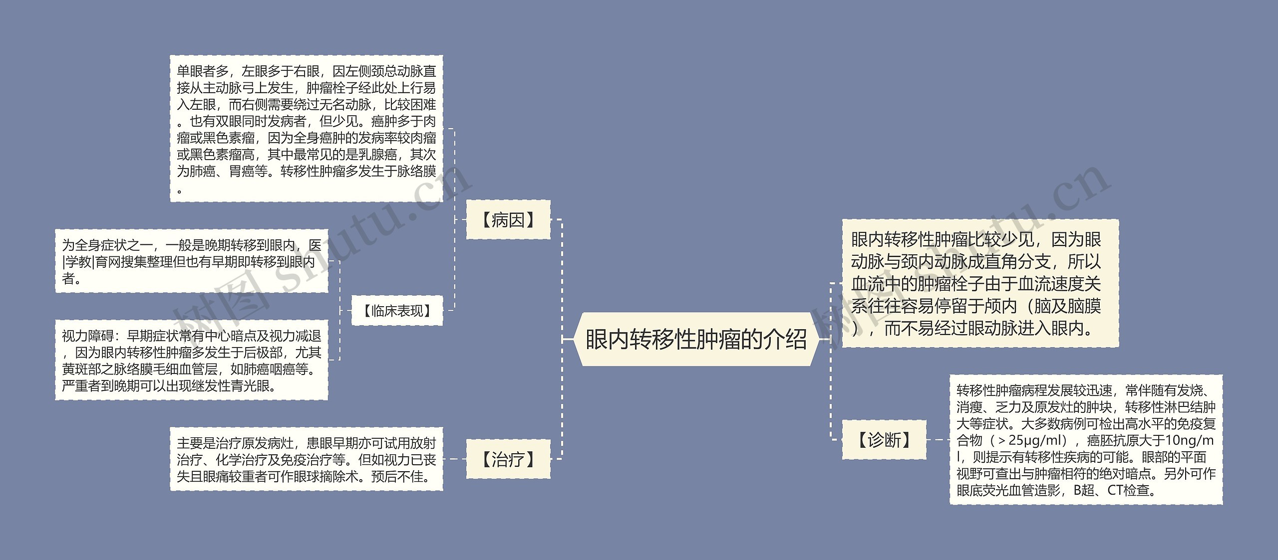 眼内转移性肿瘤的介绍思维导图