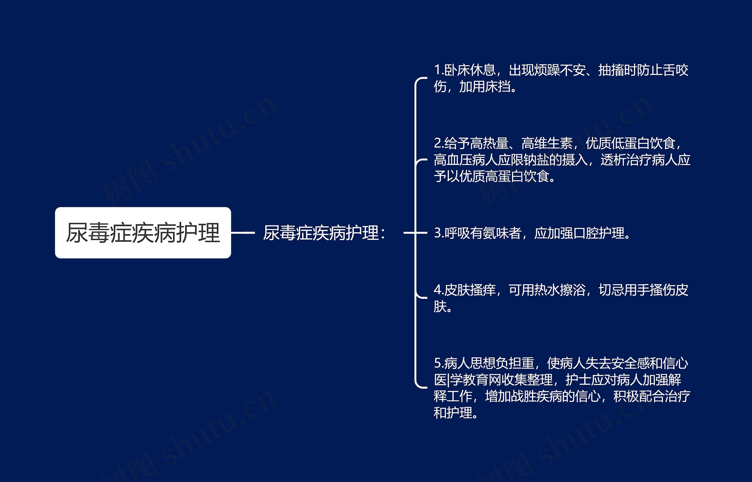 尿毒症疾病护理思维导图