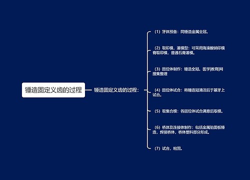 锤造固定义齿的过程