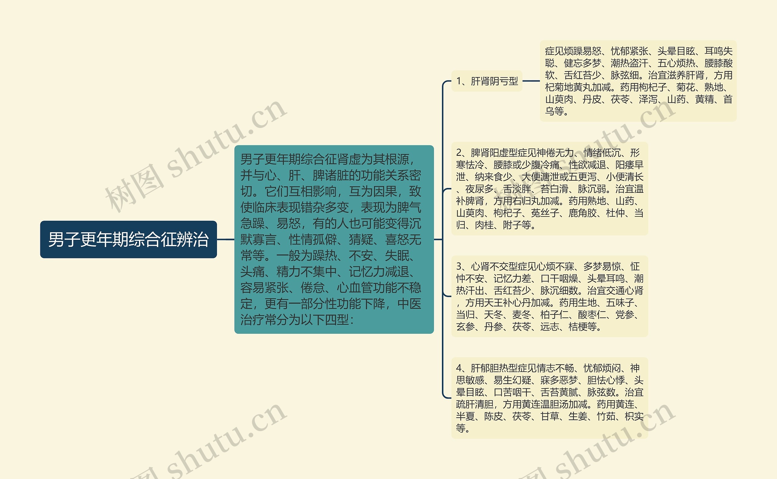 男子更年期综合征辨治思维导图