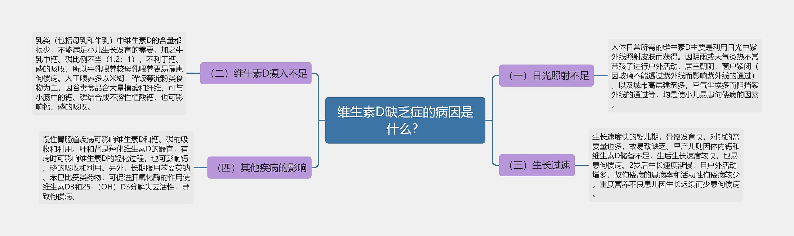 维生素D缺乏症的病因是什么？思维导图